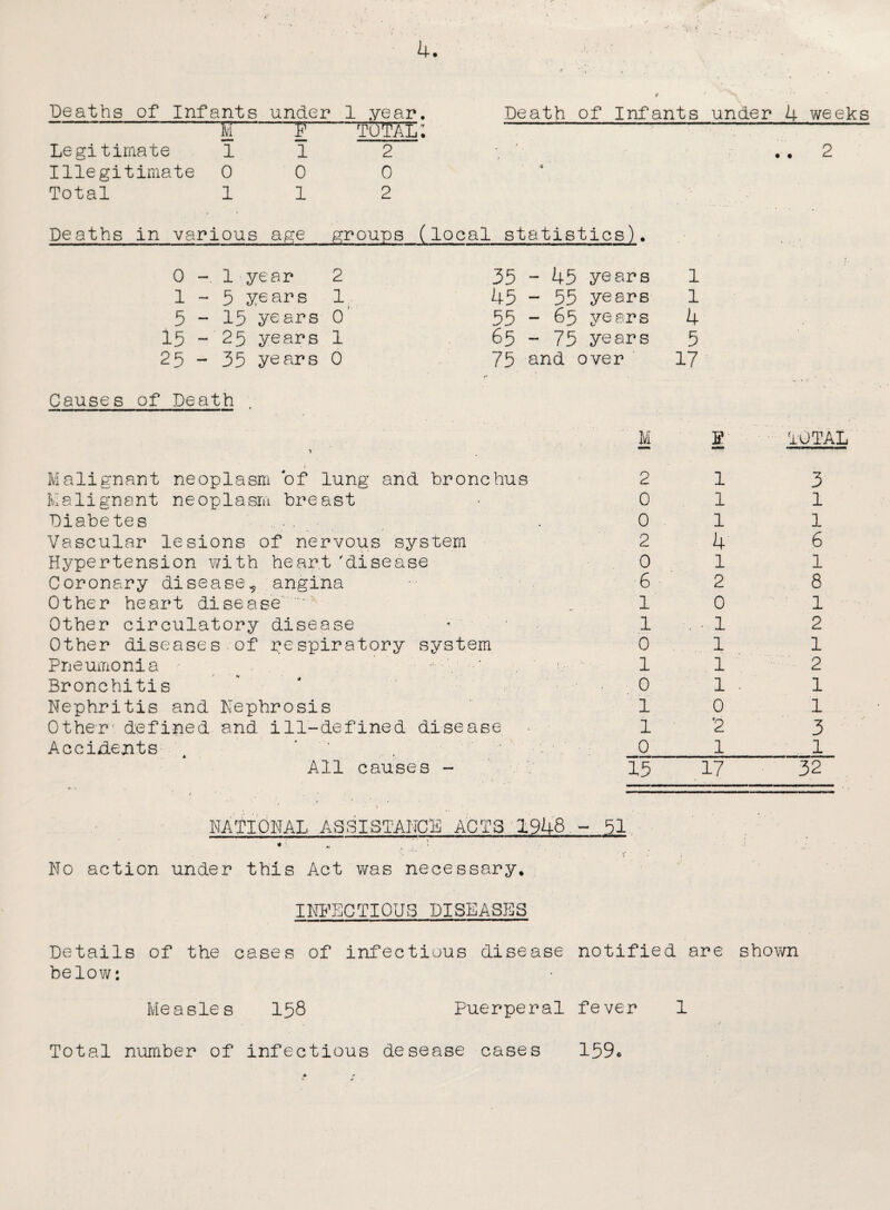 Deaths of Infants under 1 year. E f total; — Legitimate 112 Illegitimate 000 Total 112 Deaths in various age groups (local statistics). Death of Infants under 4 weeks 0 - 1 year 2 1 - 5 years 1 5 - 15 years 0 15 - 25 years 1 25 - 35 years 0 35 - 45 years 45 - 55 years 55 ~ 65 years 65 - 75 years 75 and over Causes of Death Malignant neoplasm of lung and bronchus Malignant neoplasm breast Diabetes Vascular lesions of nervous system Hypertension with heart 'disease Coronary disease^ angina Other heart disease .. Other circulatory disease Other diseases of respiratory system Pneumonia Bronchitis Nephritis and Nephrosis Other', defined and ill-defined disease Accidents t ‘ All causes - NATIONAL ASSISTANCE ACTS 1948 ♦ * • No action under this Act was necessary. M 2 0 0 2 0 6 1 1 0 1 0 1 1 0 15 - 51 1 1 4 5 17 1 1 1 1 4 1 2 0 1 1 1 1 0 '2 1 17 • • TOTAL 3 1 1 6 1 8 1 2 1 2 1 1 3 1 32 INFECTIOUS DISEASES Details of the cases of infectious disease notified are shown below: Measles 158 Puerperal fever 1 Total number of infectious desease cases 159®