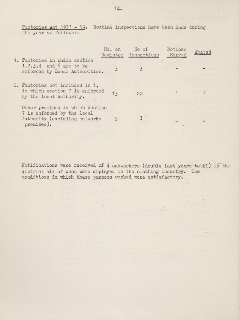 14* Factories Act 1937 - 59» Routine inspections have been made during the year as follows*- No, on No of Notices Register Inspections Served 1. Factories in which section 1,2,3 ,4 and 6 are to be enforced by Local Authorities. Abated 2. Factories not included in 1, in which section 7 is enforced ^ by the local Authority. Other premises in which Section 7 is enforced by the local Authority (excluding outworks 5 3' premises). 5 1 Notifications were received of 4 outworkers (double last years'total)’in the district all of whom were employed in the clothing industry* The conditions in which these persons worked were satisfactory. ..