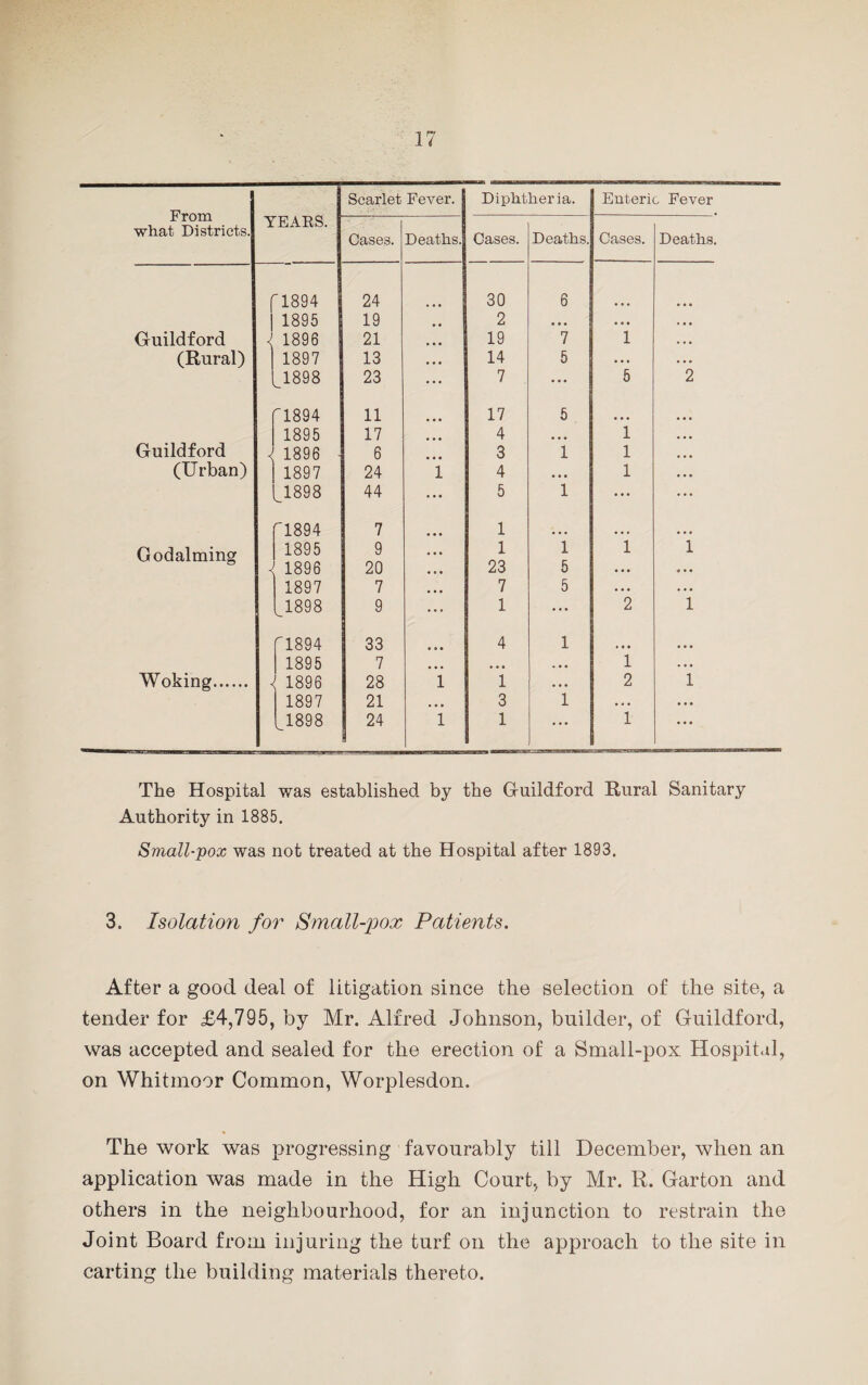 From what Districts. Y Scarlet Fever. Diphtheria. Enteric Fever 'EARS. Cases. Deaths. Cases. Deaths. Cases. Deaths. f 1894 24 30 6 | 1895 19 2 • • • ... • • • Guildford 1896 21 19 7 1 ... (Rural) 1897 13 14 5 ... . . . _ 1898 23 7 ... 5 2 1894 11 17 5 ... ... 1895 17 4 • • • 1 ... Guildford 1896 6 3 1 1 ... (Urban) 1897 24 1 4 • • • 1 • • • £898 44 5 1 ... . . . £894 7 1 • • • ... Godaiming 1895 9 1 1 1 1 1896 20 23 5 ... ... 1897 7 7 5 . • • ... (£898 9 1 ... 2 1 £894 33 4 1 * * . ... 1895 7 • • • . • • 1 . • • Woking. -< 1896 28 i 1 ... 2 1 1897 21 , ,, 3 1 . . . . •• h 189 8 24 1 1 ... 1 • • • The Hospital was established by the Guildford Rural Sanitary Authority in 1885. Small-pox was not treated at the Hospital after 1893. 3. Isolation for Small-pox Patients. After a good deal of litigation since the selection of the site, a tender for £4,795, by Mr. Alfred Johnson, builder, of Guildford, was accepted and sealed for the erection of a Small-pox Hospital, on Whitmoor Common, Worplesdon. The work was progressing favourably till December, when an application was made in the High Court, by Mr. R. Garton and others in the neighbourhood, for an injunction to restrain the Joint Board from injuring the turf on the approach to the site in carting the building materials thereto.