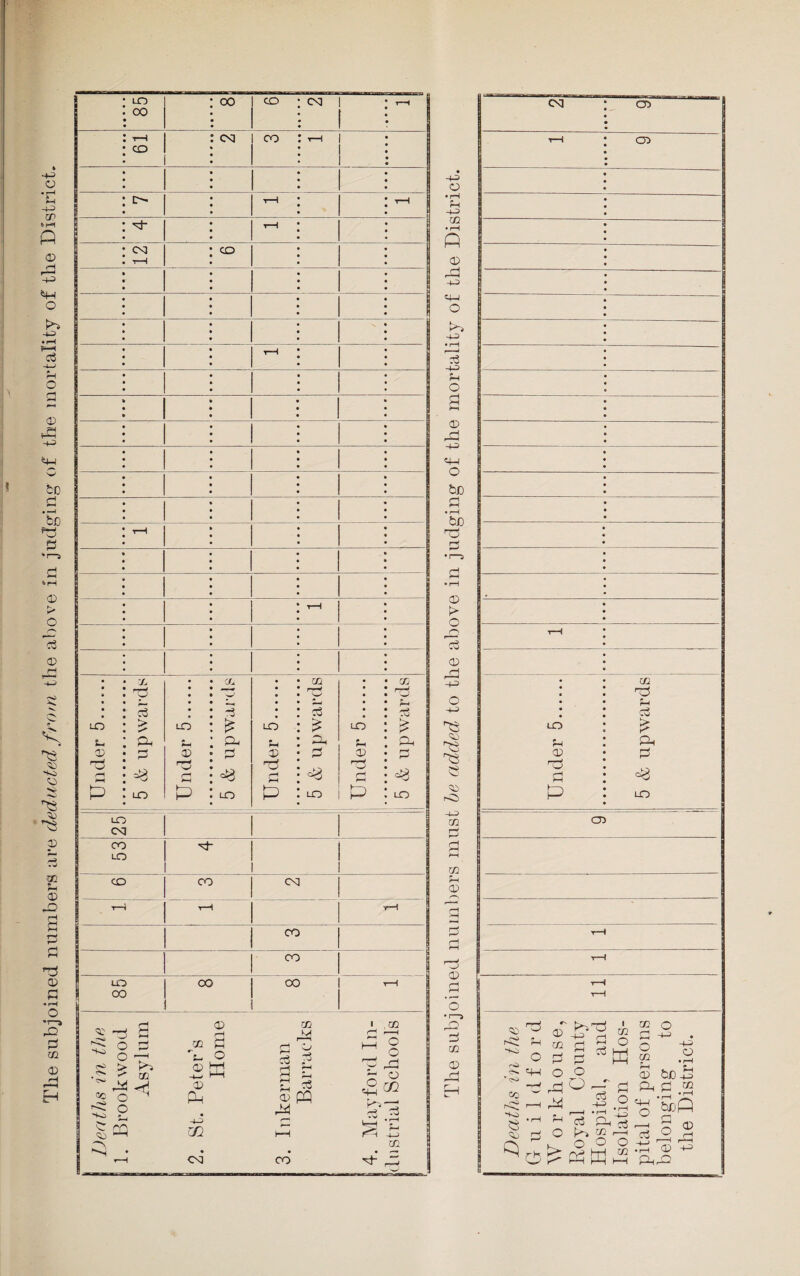 00 1 cr-- r-H r-H H- t-H t-H r-H CO oo oo T—i T“H r-H CO CO LO CO CO oo ‘ rH Deaths in the 1. Brook wood Asylum 2. St. Peter’s Home 3. Inker man Barracks 4. May ford In¬ dustrial Schools -4-2 o • rH rH -4-2 m • rH P CD . r~j -4-2 <4-1 O -42 • r-H -42 m u (D D 5 OQ <D 05 P ° 4) * <S> Co *40 P rrH r o b ? K o y> d rP O -r p .2 ^ . r—i ■ <—1 O ^ P rj O ki * r—I (-5 i 0^0 -*—* rh fyS IfH CC *g CD W 4 H Ph IX O O x CD Ph O bJDtS P «2 .g ,rH Sop 2 <D <D -O o