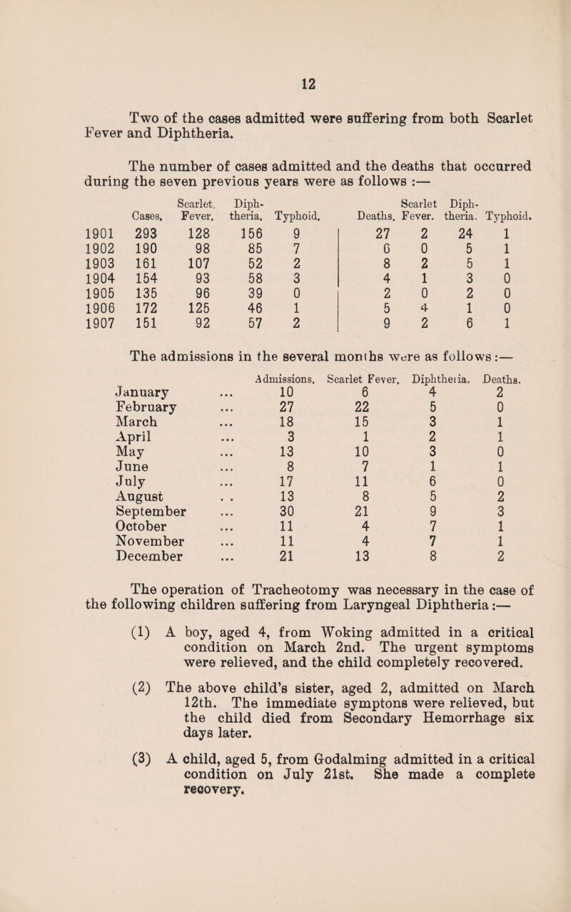 Two of the cases admitted were suffering from both Scarlet Fever and Diphtheria. The number of cases admitted and the deaths that occurred during the seven previous years were as follows :— Scarlet. Diph¬ Scarlet Diph¬ Cases. Fever. theria. Typhoid. Deaths, Fever. theria. Typhoid 1901 293 128 156 9 27 2 24 1 1902 190 98 85 7 6 0 5 1 1903 161 107 52 2 8 2 5 1 1904 154 93 58 3 4 1 3 0 1905 135 96 39 0 2 0 2 0 1906 172 125 46 1 5 4 1 0 1907 151 92 57 2 9 2 6 1 The admissions in the several months were as follows Admissions. Scarlet Fever. Diphtheiia. Deaths. January 10 6 4 2 February 27 22 5 0 March 18 15 3 1 April 3 1 2 1 May 13 10 3 0 June 8 7 1 1 July 17 11 6 0 August 13 8 5 2 September 30 21 9 3 October 11 4 7 1 November 11 4 7 1 December 21 13 8 2 The operation of Tracheotomy was necessary in the case of the following children suffering from Laryngeal Diphtheria:— (1) A boy, aged 4, from Woking admitted in a critical condition on March 2nd. The urgent symptoms were relieved, and the child completely recovered. (2) The above child’s sister, aged 2, admitted on March 12th. The immediate symptons were relieved, but the child died from Secondary Hemorrhage six days later. (3) A child, aged 5, from Godaiming admitted in a critical condition on July 21st. She made a complete recovery.