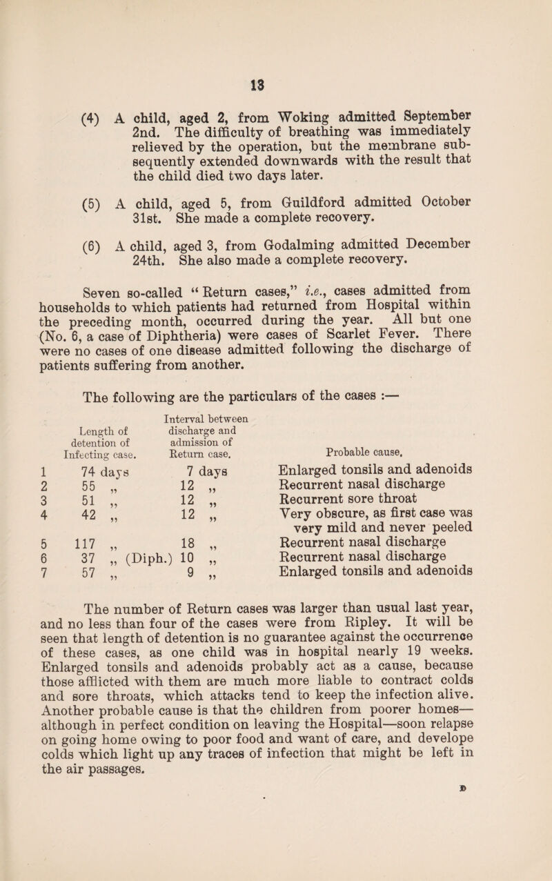 (4) A child, aged 2, from Woking admitted September 2nd. The difficulty of breathing was immediately relieved by the operation, but the membrane sub¬ sequently extended downwards with the result that the child died two days later. (5) A child, aged 5, from Guildford admitted October 31st. She made a complete recovery. (6) A child, aged 3, from Godaiming admitted December 24th. She also made a complete recovery. Seven so-called “ Return cases,” i.e.9 cases admitted from households to which patients had returned from Hospital within the preceding month, occurred during the year. All but one (No. 6, a case of Diphtheria) were cases of Scarlet Fever. There were no cases of one disease admitted following the discharge of patients suffering from another. The following are the particulars of the cases :— Length of Interval between discharge and detention of admission of Infecting case. Return case. 1 74 days 7 days 2 55 „ 12 „ 3 51 „ 12 „ 4 42 „ 12 „ 5 117 „ 18 „ 6 37 „ (Diph.) 10 „ 7 57 „ 9 „ Probable cause. Enlarged tonsils and adenoids Recurrent nasal discharge Recurrent sore throat Very obscure, as first case was very mild and never peeled Recurrent nasal discharge Recurrent nasal discharge Enlarged tonsils and adenoids The number of Return cases was larger than usual last year, and no less than four of the cases were from Ripley. It will be seen that length of detention is no guarantee against the occurrence of these cases, as one child was in hospital nearly 19 weeks. Enlarged tonsils and adenoids probably act as a cause, because those afflicted with them are much more liable to contract colds and sore throats, which attacks tend to keep the infection alive. Another probable cause is that the children from poorer homes— although in perfect condition on leaving the Hospital—soon relapse on going home owing to poor food and want of care, and develope colds which light up any traces of infection that might be left in the air passages.