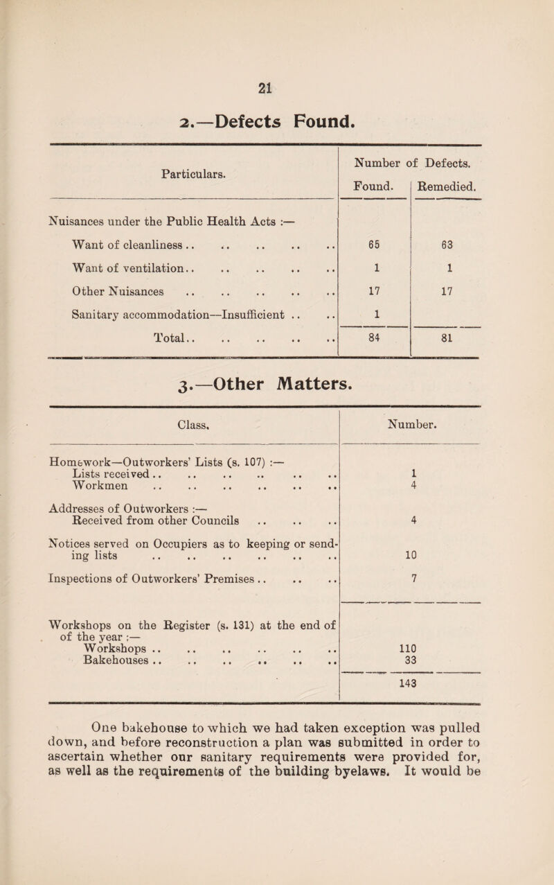 2.—Defects Found. Particulars. Number c Found. >f Defects. Remedied. Nuisances under the Public Health Acts :— Want of cleanliness .. .. . 65 63 Want of ventilation.. 1 1 Other Nuisances 17 17 Sanitary accommodation—Insufficient .. 1 1 otcll »• •• • • •• • • 84 81 3.—Other Matters. Class, Number. Homework—Outworkers’ Lists (s. 107) :— Lists received .. Workmen 1 4 Addresses of Outworkers Received from other Councils 4 Notices served on Occupiers as to keeping or send¬ ing lists 10 Inspections of Outworkers’ Premises .. 7 Workshops on the Register (s. 131) at the end of of the year :— Workshops .. Bakehouses . 110 33 143 One bakehouse to which we had taken exception was pulled down, and before reconstruction a plan was submitted in order to ascertain whether our sanitary requirements were provided for, as well as the requirements of the building byelaws. It would be