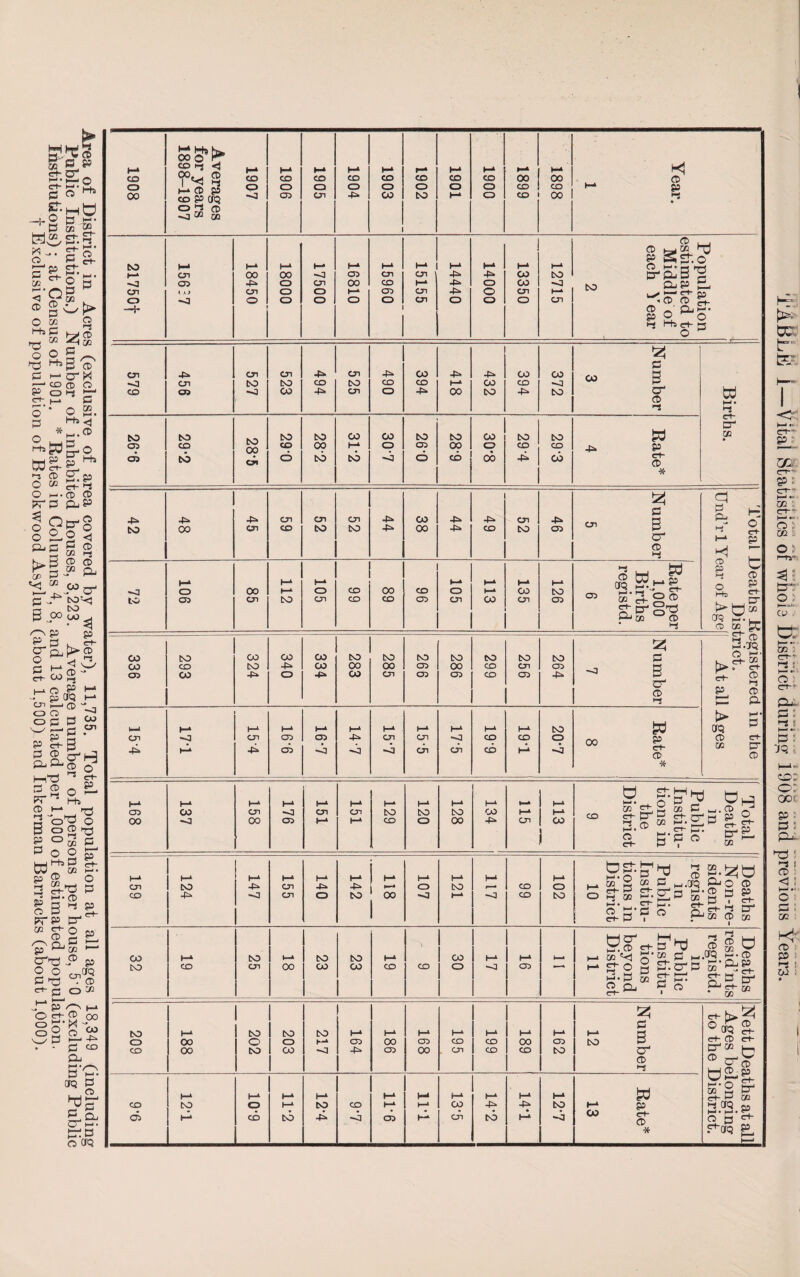 Area of District in Acres (exclusive of area covered by water), 11,735. Total population at all ages 18,349 (including Public Institutions.) Number of inhabited houses, 3,223. Average number of persons per house, 5 0 (excluding Public f Exclusive of population of Brookwood Asylum (about 1,500) and Inkerman Barracks (about 1,000). 1908 1907 Averages for years 1898-1907 1906 1905 1904 1903 1902 1901 h-4 1899 1898 Year. C7i —H 15637 18450 18000 17500 16810 15960 15155 14440 14000 13350 12715 Population estimated to Middle of each Year 2 Number 3 Births. 00 Rate* 4 42 48 45 59 52 52 44 38 44 49 52 46 Number 5 Total Deaths R Disl Und’r 1 Year of Age h-4 I—4 h-4 CO CO 05 CO CO CO CO CO 340 334 CO 00 CO CO 00 Cn to 03 03 CO 00 05 CO CO CO to cn 03 CO 05 Number 7 egistered in the :rict. At all Ages l __ t—» Cn 4^ I—4 ■<3 H—4 h-4 cn 4^ h-4 03 03 J—4 03 -41 1—* 1—4 cn I-4 cn cn h-4 *41 cn 6-61 h-4 CO H—4 ISO o -j Rate* | 8 168 137 158 h-4 •O 03 151 151 129 120 128 h-1 GO 4* 115 113 Total Deaths in Public Institu¬ tions in the District 9 h“4 cn CO 124 147 155 140 142 118 107 h-4 to h-4 117 CO CO 102 Deaths Non-re¬ sidents registd. in Public Institu¬ tions in District 10 CO to 19 CO cn I—4 00 23 23 19 CO 1 00 ° 17 16 t—* Deaths resid’nts registd. in Public Institu¬ tions beyond District 11 209 188 to O CO 203 217 164 186 h-4 03 00 I—4 CO . cn 199 189 162 Number 12 Nett Deaths at all Ages belonging to the District. CO 03 12T h-4 o CO l-4 h-4 CO t-* CO -4. CO I—4 H-4 03 H—* h-4 h-4 CO cn i—* 4* ISO H-* P i—* CO Rate* 13 X t—1' *> CD ci— O : m O r-t»- 3 Er cd . X: h—1 •- CD Ct- I-S ■ O : C1“ Pi P l-S ! I— - P co: o: OO- P : P : Pi |-d '-S ! CD <1 t—| •• O P CD . Kj' CD PO I l-S ! !