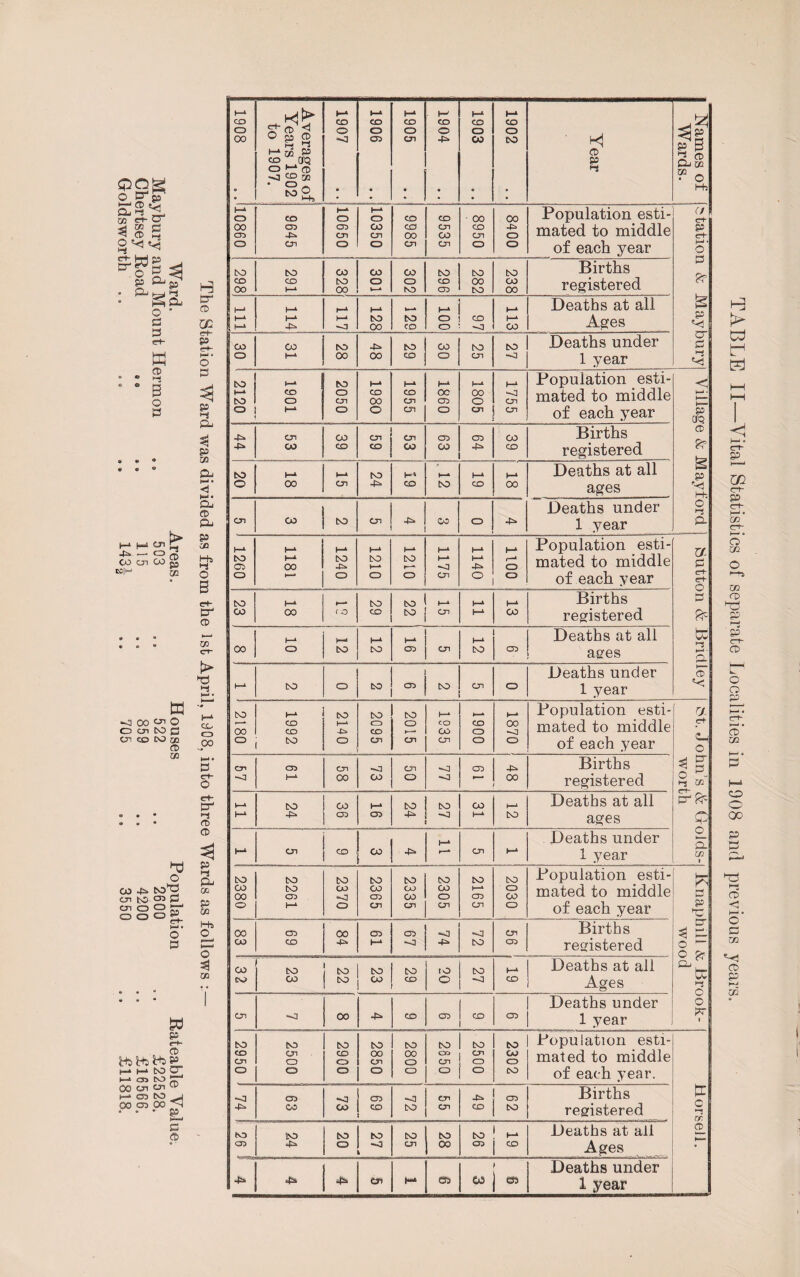 The Station Ward was divided as from the 1st April, 1908, into three Wards as follows Ward. Areas. Houses Population Rateable Value, Maybury and Mount Hermon ,. 503 522 .. 2600 .. £22528. Chertsey Road se .. 115 .. 859 .. 4200 .. £16566. Goldsworth .. .. 143£ .. 705 3550 .. £11818, 8061 | Averages of Years 1902 ! to 1907. Z.06T | 1906 1905 1904 j 1903 1902 H 10650 | 9985 9535 8400 Population esti¬ mated to middle (/ ert >-> ■ £ cr c f—4 h-4 (-1 W—A H- h-4 Deaths at all Deaths under 1 year 1901 2050 ! 1 h-* 00 1955 1860 1805 1755 Population esti¬ mated to middle of each year Village & May ford Births registered to h-4 ►—* to K' I-4 h-4 Deaths at all ages CO j to Deaths under 1 year i 1260 1181 _i i 1240 ; 1210 1210 1175 1140 1100 Population esti¬ mated to middle of each year button & JBridiey to h-4 »—* to to j Cn h-1 h-4 registered 00 1—4 o 1—« CO h-4 to h-4 CD cn h-4 to CD Deaths at all ages Deaths under 1 year 1 2180 1992 2140 CD CO cn 2015 1935 l 0061 1870 • Population esti¬ mated to middle of each year bt. John’s & Grolds- worth I—4 OO oo O -O 00 registered h-* 4^> CD 05 4^ £ h-4 to Deaths at all ages i-* On .  »—* cn J-4 Deaths under 1 year 2380 2261 1 : 2370 2365 2335 2305 2165 2030 Population esti¬ mated to middle of each year Knaphill & .Brook- wood CO CO 4* h—4 4^ to CD registered OO EsO to CO to to to CO to CO to o to h-4 CO Deaths at all Ages Deaths under 1 year 2950 J • 2500 2900 2850 2800 2850 : 1 2500 2302 1 Population esti¬ mated to middle of each year. Horsell. -e- CO CO CO to 01 CO to Births registered to CD jo to o to cn to oo to CD i—* CO Deaths at all Ages Deaths under 1 year TABLE II—Vital Statistics of separate Localities in 1908 and previous years.
