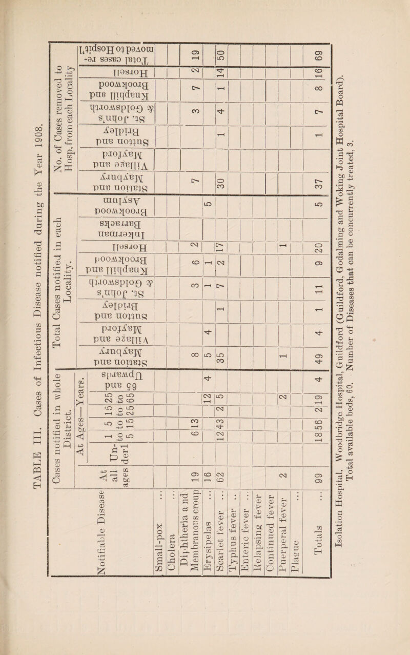 o CD sS 03 >-1 03 rH -43 &JD £ SH £ T3 03 • i-H -4-3 o £ 03 m o3 03 02 02 £ O • rH -*3 C3 03 O 02 03 02 c3 o q ^ H-3 -4-3 • r-H pqidsoHo^poAora -91 S9SB0 JWJOX CD rH o LO CD CO II0SJOJJ CM r-H CO r-H No. of Cases removed Hosp. from each Local pooMqoo.ig pue piqd'Bnyj r-H 00 qpiOMsp[Of) sy stuqop qg CO ^aip;ja pura noijinpj r-H r-H pjojlcjy pun o^lHA A.mqA'ej\[ pub uoquig c-r o CO c- CO Total Cases notified in each Locality. raiqAsy pooAv^oojg[ CO LO sqaTuaug nuiiijoqcq j 1 — posaoH | CM O- rH 1 O CM pooAiqooag pnu jjiqdmiyj CO rH CSI CD qpiOAispjoo 9 stuqop qg CO r-H r-H r-H Mphs pnc myqng t-H t-H pjojAcj^ PUU 8S'B|[I \ AanqAc|\[ puc uoqiqg CO 03 M- Cases notified in whole District. At Ages—Years. spamAdff puc gg LO o ^ CM CO CSI r-H LO CM CD rH IO 0 LO t—H 03 CM CM 10 -43 T—1 CO *—1 , CO M- CO LO ^ O LO co CM CO r—H rH T1 «H HH tD ® ^ T3 At all ages CD r-H CO Od CO | CM CD 03 Notifiable Disease [ Small-pox | Cholera Diphtheria a nd Membranous croup j Erysipelas j Scarlet fever i-i 03 i> 03 LH m P a >* u 03 > 03 ’4-1 O • rH r-i 0) •4-3 n r-< 3 03 03 •-W ia G • r—1 cc £U 13 gn | Continued fever j Puerperal fever 911 mqj Totals .H J PQ <1 H Isolation Hospital. Woodbridge Hospital, Guildford (Guildford, Godaiming and Woking Joint Hospital Board). Total available beds, 60. Number of Diseases that can be concurrently treated, 3.