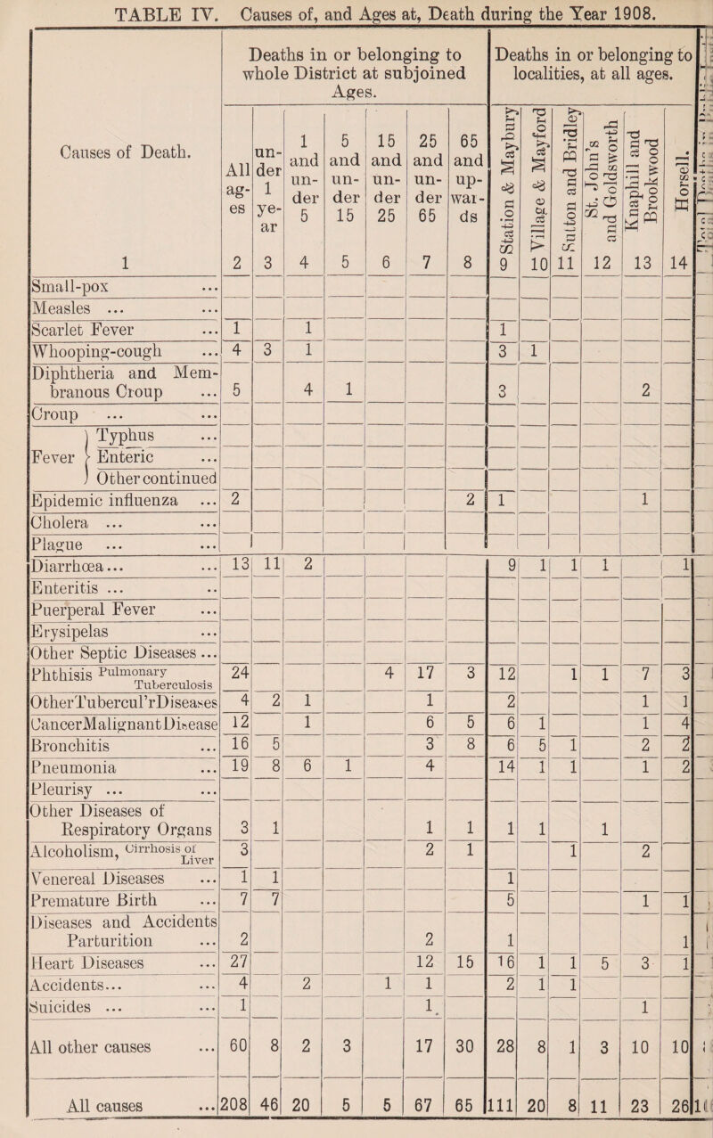 TABLE IY. Causes of, and Ages at, Death during the Year 1908. Deaths in or belonging to whole District at subjoined Ages. Deaths in or belonging to localities, at all ages. h J J Causes of Death. 1 All ag¬ es 2 un¬ der 1 ye¬ ar 3 1 and un¬ der 5 4 5 and un¬ der 15 5 15 and un¬ der 25 6 25 and un¬ der 65 7 65 and up¬ war¬ ds 8 50 Station & Maybury H3 O a =8 © eg r— 10 •T3 • f—1 Ph PP rZS a eg fl O -4-P5 cc 11 ■ xi -M J* g A £ X\ m o <-a ^ c -tsO 00 ^ C3 12 h-e Knaphill and 00 Brook wood • r© m O m 14 f ^ • ( • f= — C l r -4- * C C c c r C r~ ■ r Small-pox Measles ... Scarlet Fever 1 1 1 Whooping-cough 4 3 1 3 1 Diphtheria and Mem¬ branous Croup 5 4 1 3 2 Croup ) Typhus Fever > Enteric ) Other continued Epidemic influenza 2 2 1 1 Cholera ... Plague Diarrhoea... 13 11 2 9 1 1 1 1 Enteritis ... Puerperal Fever ■ Erysipelas Other Septic Diseases... Phthisis Pulmonary Tuberculosis 24 4 17 3 12 1 1 7 3 i OtherTubercuPrDiseases 4 2 1 1 2 1 1 CancerMalignantDEease 12 1 6 5 6 1 1 4 Bronchitis 16 5 3 8 6 5 1 2 2 Pneumonia 19 8 6 1 4 14 1 1 1 2 Pleurisy ... Other Diseases of Respiratory Organs 3 1 1 1 1 1 1 Alcoholism, Cirrhosis , of 7 Liver 3 2 1 1 2 Venereal Diseases 1 1 1 Premature Birth 7 7 5 1 1 4 Diseases and Accidents Parturition 2 2 1 1 1 i Heart Diseases 27 12 15 16 1 1 5 ~3~ 1 Accidents... 4 2 1 1 2 1 1 Suicides ... 1 1 1 * All other causes 60 8 2 3 17 30 28 8 1 3 10 10 < <