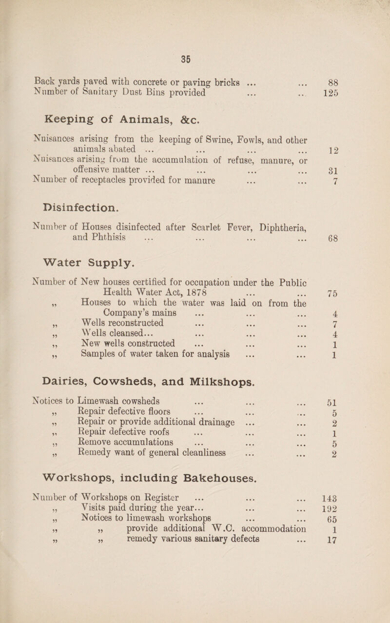 Back yards paved with concrete or paving bricks ... Number of Sanitary Dust Bins provided • • • Keeping of Animals, &c. Nuisances arising from the keeping of Swine, Fowls, and other animals abated ... Nuisances arising from the accumulation of refuse, manure, or offensive matter ... Number of receptacles provided for manure Disinfection. Number of Houses disinfected after Scarlet Fever, Diphtheria, and Phthisis Water Supply. Number of New houses certified for occupation under the Public Health Water Act, 1878 „ Houses to which the water was laid on from the Company’s mains „ Wells reconstructed „ Wells cleansed... ,, New wells constructed „ Samples of water taken for analysis Dairies, Cowsheds, and Milkshops. Notices to Limewash cowsheds „ Repair defective floors „ Repair or provide additional drainage ... „ Repair defective roofs „ Remove accumulations „ Remedy want of general cleanliness Workshops, including Bakehouses. Number of Workshops on Register „ Visits paid during the year... „ Notices to limewash workshops „ „ provide additional W.C. accommodation „ „ remedy various sanitary defects