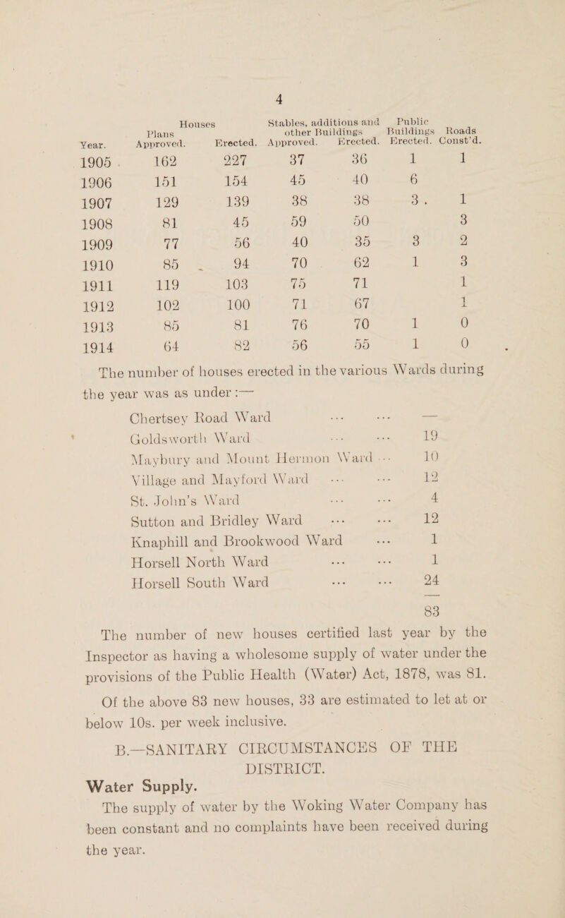Year. Houses Plans Approved. Erected. Stables, additions and other Buildings Approved. Erected. Public Buildings Erected. Roads Const’d. 1905 162 227 37 36 1 1 1906 151 154 45 40 6 1907 129 139 38 38 3 . 1 1908 81 45 59 50 3 1909 77 56 40 35 3 2 1910 85 . 94 70 62 1 3 1911 119 103 75 71 1 1912 102 100 71 67 i JL 1913 85 81 76 70 1 0 1914 64 82 56 55 1 0 The number of houses erected in the v arious Wards during the year was as under: Chertsey Road Ward Golds worth Ward Maybury and Mount Hermon Ward Village and May ford Ward St. John’s Ward Sutton and Bridley Ward Knaphill and Brookwood Ward Horsell North Ward Horsell South Ward The number of new houses certified last year by the Inspector as having a wholesome supply of water under the provisions of the Public Health (Water) Act, 1878, was 81. Of the above 83 new houses, 33 are estimated to let at or below 10s. per week inclusive. B.—SANITARY CIRCUMSTANCES OF THE DISTRICT. Water Supply. The supply of water by the Woking Water Company has been constant and no complaints have been received during the year. 19 10 12 4 12 1 1 24 83