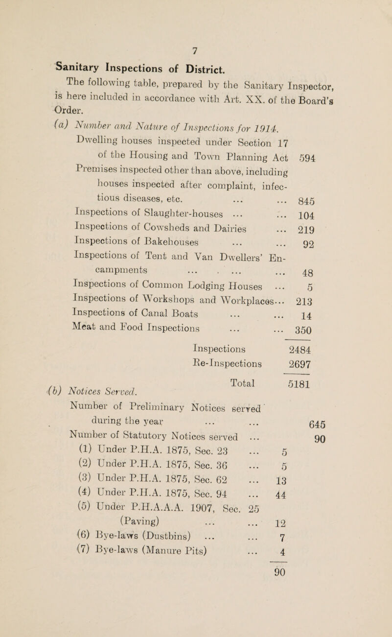 Sanitary Inspections of District. The following table, prepared by the Sanitary Inspector, is here included in accordance with Art. XX. of the Board’s Order. (ci) A umber and Nature of Inspections for 1914. Dwelling houses inspected under Section 17 of the Housing and Town Planning Act Premises inspected other than above, including houses inspected after complaint, infec¬ tious diseases, etc. Inspections of Slaughter-houses ... Inspections of Cowsheds and Dairies Inspections of Bakehouses Inspections of Tent and Van Dwellers’ En¬ campments . Inspections of Common Lodging Houses ... Inspections of Workshops and Workplaces* •• Inspections of Canal Boats Meat and Pood Inspections Inspections Be-Inspections Total Notices Served. 594 845 104 219 92 48 5 213 14 350 2484 2697 5181 Number of Preliminary Notices served during the year Number of Statutory Notices served (1) Under P.H.A. 1875, Sec. 23 ... 5 (2) Under P.H.A. 1875, Sec. 36 ... 5 (3) Under P.H.A. 1875, Sec. 62 ... 13 (4) Under P.H.A. 1875, Sec. 94 ... 44 (5) Under P.H.A.A.A. 1907, Sec. 25 (Paving) ... ... 12 (6) Bye-laws (Dustbins) ... ... 7 (7) Bye-laws (Manure Pits) ... 4 645 90 90