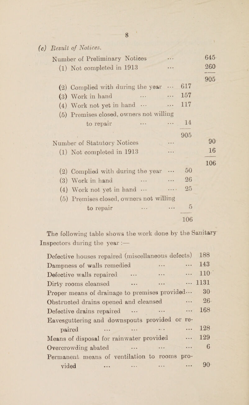 (c) Result of Notices. Number of Preliminary Notices 645 (l) Not completed in 1913 260 (2) Complied with during the year ••• 617 905 (3) Work in hand 157 (4) Work not yet in hand ••• 117 (5) Premises closed, owners not willing to repair 14 905 90 Number of Statutory Notices (l) Not completed in 1913 16 (2) Complied with during the year ••• 50 106 (3) Work in hand 26 (4) Work not yet in hand — 25 (5) Premises closed, owners not willing to repair 5 106 The following table shows the work done by the Sanitary Inspectors during' the year :— Defective houses repaired (miscellaneous defects) Dampness of walls remedied Defective walls repaired Dirty rooms cleansed Proper means of drainage to premises provided-•• Obstructed drains opened and cleansed Defective drains repaired Eavesguttering and downspouts provided or re¬ paired Means of disposal for rainwater provided Overcrowding abated Permanent means of ventilation to rooms pro- 188 143 110 1131 30 26 168 128 129 6 vided 90
