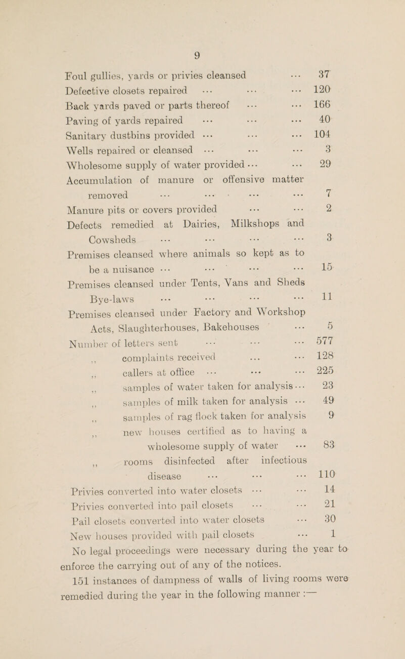 Foul gullies, yards or privies cleansed ••• 37 Defective closets repaired ••• ••• 120 Back yards paved or parts thereof ••• 166 Paving of yards repaired ••• ••• ••• 40 Sanitary dustbins provided ••• ••• ••• 104 Wells repaired or cleansed ••• ••• ••• 3 Wholesome supply of water provided • • • • • • 29 Accumulation of manure or offensive matter removed ••• . Manure pits or covers provided Defects remedied at Dairies, Milkshops and Cowsheds Premises cleansed where animals so kept as to be a nuisance ••• Premises cleansed under Tents, Vans and Sheds 11 Bye-laws Premises cleansed under Factory and Workshop Acts, Slaughterhouses, Bakehouses Number of letters sent complaints received ,, callers at office samples of water taken for analysis- samples of milk taken for analysis • samples of rag flock taken for analysis new houses certified as to having a wholesome supply of water rooms disinfected after infectious disease Privies converted into water closets Privies converted into pail closets Pail closets converted into water closets New houses provided with pail closets No legal proceedings were necessary during the year to enforce the carrying out of any of the notices. 151 instances of dampness of walls of living rooms were remedied during the year in the following manner 5 577 128 225 23 49 9 83 110 14 21 30 1