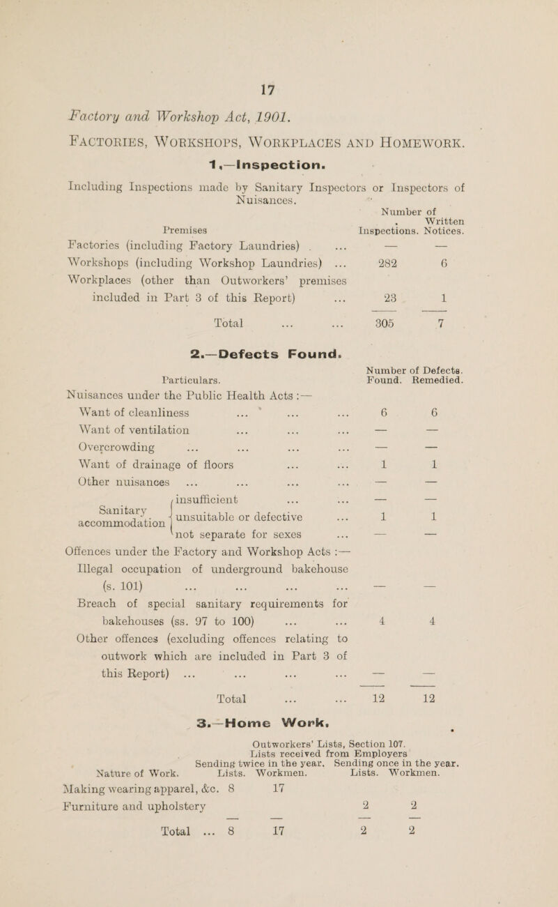 Factory and Workshop Act, 1901. Factories, Workshops, Workplaces and Homework. 1,—Inspection. Including Inspections made by Sanitary Inspectors or Inspectors of Nuisances. Number of . Written Premises Inspections. Notices. Factories (including Factory Laundries) . ... — — Workshops (including Workshop Laundries) ... 282 C Workplaces (other than Outworkers’ premises included in Part 3 of this Report) ... 23 1 Total ... ... 305 7 2.— Defects Found. Particulars. Nuisances under the Public Health Acts : — Want of cleanliness Want of ventilation Overcrowding Want of drainage of floors Other nuisances I insufficient Sanitary J unsuitable or defective accommodation mot separate for sexes Offences under the Factory and Workshop Acts :— Illegal occupation of underground bakehouse (s. 101) Breach of special sanitary requirements for bakehouses (ss. 97 to 100) Other offences (excluding offences relating to outwork which are included in Part 3 of this Report) Number of Defects. Found. Remedied. 6 6 1 1 1 1 4 4 Total ... ... 12 12 3.—Home Work, Outworkers’ Lists, Section 107. Lists received from Employers Sending twice in the year. Sending once in the year. Nature of Work. Lists. Workmen. Lists. Workmen. Making wearing apparel, &c. 8 17 Furniture and upholstery 2 2 Total ... 8 17 2 2