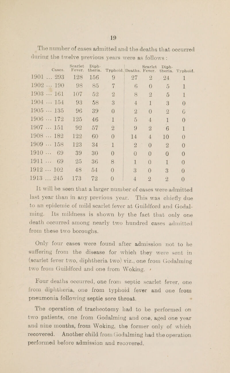 Lhe number of cases admitted and the deaths that occurred during the twelve previous years were as follows : Scarlet Cases. Fever. Diph¬ theria. Typhoid. Deaths. Scarlet Fever. Diph¬ theria. Typhoid 1901 ... 293 128 156 9 27 2 24 1 1902 ... 190 98 85 7 6 0 5 1 1903 ... 161 107 52 2 8 2 5 1 1904 ... 154 93 58 3 4 1 3 0 1905 ... 135 96 39 0 2 0 2 0 1906 ... 172 125 46 1 5 4 1 0 1907 ... 151 92 57 2 9 2 6 1 1908 ... 182 122 60 0 14 4 10 0 1909 ... 158 123 34 1 2 0 2 0 1910 ... 69 39 30 0 0 0 0 0 1911 ... 69 25 36 8 1 0 1 0 1912 ... 102 48 54 0 3 0 3 0 1913 ... 245 173 72 0 4 2 2 0 It will he seen that a larger number of cases were admitted last year than in any previous year. This was chiefly due to an epidemic of mild scarlet fever at Guildford and Godai¬ ming. Its mildness is shown by the fact that only one death occurred among nearly two hundred cases admitted from these tvTo boroughs. Only four cases were found after admission not to he suffering from the disease for which they were sent in (scarlet fever two, diphtheria two) viz., one from Godaiming two from Guildford and one from Woking. • lour deaths occurred, one from septic scarlet fever, one from diphtheria, one from typhoid fever and one from pneumonia following septic sore throat. The operation of tracheotomy had to be performed on two patients, one from Godaiming and one, aged one year and nine months, from Woking, the former only of which recovered. Another child from Godaiming had the operation performed before admission and recovered.