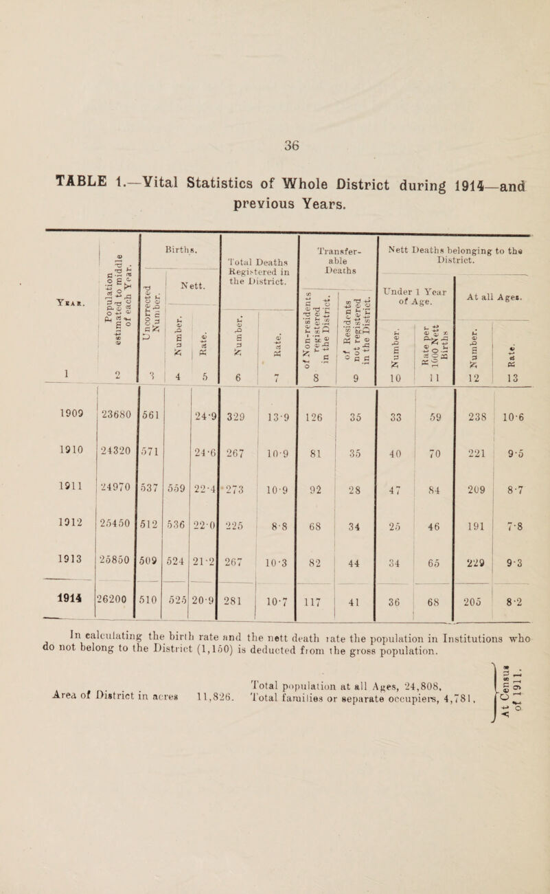 TABLE 1.—Vital Statistics of Whole District during 1914—and previous Years. Ykar. 1 Population r- estimated to middle of each Year. <L> O o Qj ^ rz £ c ° ri O 3 D 3 Births. ! Nett. S 2 3 ctf » | « 4 5 Total Deaths Registered in the District. Transfer¬ able Deaths Nett Under of Deaths belonging to the District. 1 Year Age. At all Ages. Cfl G O T3 -p ^ -M j i ^ o ^ 3 £ ’C u o g 3 6 Rate. 00 0) O' «_> /-N *-• 09 w c S; S o £ .a o 8 t3 to .2 ! £ S' ® i ° 3 3 • rH 9 S-< «D rO s 3 10 Rate per “ 1000 Nett Births h & 3 3 12 O *-* «* QC 13 1909 23680 561 [ 24-9 329 139 126 35 33 59 238 10-6 1910 24320 571 24-6 267 10-9 81 35 40 70 221 9-5 1911 24970 537 559 22-4 * 273 10-9 92 28 47 84 209 8-7 1912 25450 512 536 22-0 225 8-8 68 34 25 46 191 7-8 1913 25850 509 524 2D2 267 10-3 82 44 34 65 229 9-3 1914 26200 510 525 20-9 281 10-7 117 41 36 68 205 8-2 In calculating the birth rate and. the nett death late the population in Institutions who do not belong to the District (1,150) is deducted fioni the gross population. dotal population at all Ages, 24,808, Area of District in acres 11,826. Total families or separate occupiers, 4,781,