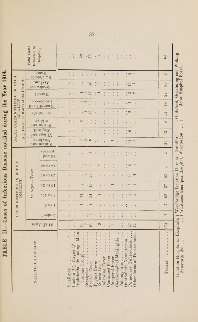 TABLE II.—Cases of Infectious Disease notified during the Year 1914. Isolation Hospital or Hospitals, ) Woodbridge Isolation Hospital, Guildford ... » Guildford, Godaiming and Woking Sanatoria, &c. ... ... j Whitmoor Smallpox Hospital, Worjlesdon ... \ Joint Hospital Board.