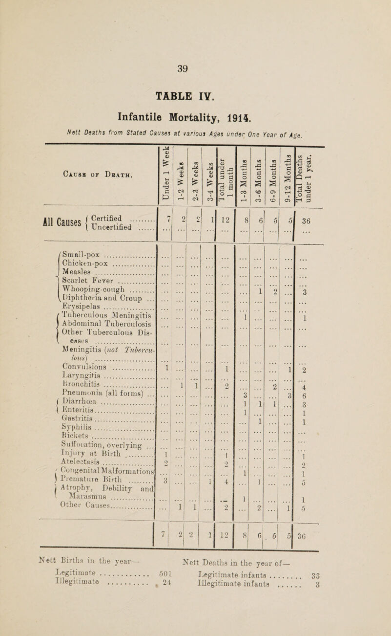 TABLE IY. Infantile Mortality, 1914. Nett Deaths from Stated Causes at various Ages under One Year of Age. <v (D CD £ m r* 00 CO L* <v CD 00 *-> 00 43 -4-* eG -M G r—A 0) 4/ o> £ Qj G G G G O <u ■G 4) £ 4) £ 3 G ~ O os a O a O S o s a (M G C9 CO -rf CO o> r— 1 OJ 1 CO r-4 i r—H 1 CO CO 1 o 7 2 o L 1 12 8 6 5 0 • • • • . . • • • • • • J . . . • • • . . . CA.U8K of Dbath. Jm c5 a> CO 43 •*-> CS <V Q - r—< £-< Ci o PJ H 3 All Causes [ Certified Uncertified i 'Small-pox . Chicken-pox ... Measles . Scarlet Fever . Whooping-cough . ^Diphtheriaand Croup .. Erysipelas . Tuberculous Meningitis Abdominal Tuberculosis Other Tuberculous Dis¬ eases . Meningitis (not Tuberci Ions) . Convulsions . Laryngitis . Bronchitis . Pneumonia (all forms) . ( Diarrhoea | Enteritis. Gastritis Syphilis Bickets Suffocation, overlying Injury at Birth .. Atelectasis . Congenital Malformations Premature Birth Atrophy, Debility an Marasmus Other Causes 1 9 . 2 i 12 36 4 6 3 1 1 1 2 1 5 5 36 Nett Births in the year— Legitimate. 501 Illegitimate . 24 Nett Deaths in the year of— Legitimate infants. 33 Illegitimate infants . 3