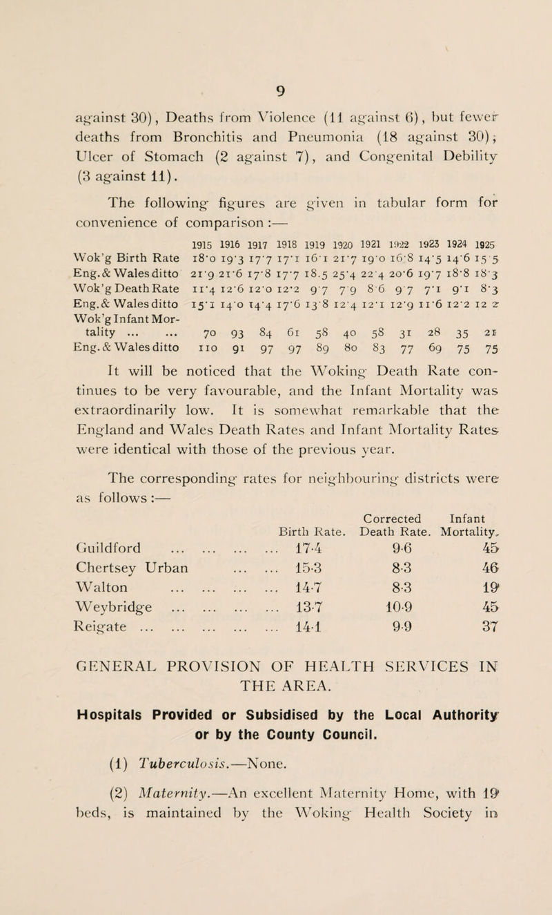 against 30), Deaths from Violence (11 against 6), but fewer deaths from Bronchitis and Pneumonia (18 against 30), Ulcer of Stomach (2 against 7), and Congenital Debility (3 against 11). The following figures are given in tabular form for convenience of comparison :— 1915 1916 1917 1918 1919 1920 1921 1922 1923 1924 1925 Wok’g Birth Rate i8’o i9'3 i7'7 17'i 161 21C7 ig'o 16 8 i4‘5 146 15 5 Eng.&Wales ditto 2i’9 2i’6 iy8 17-7 18.5 25’4 22 4 2o-6 i9'7 i8’8 183 Wok’g Death Rate 114 i2-6 i2'o i2’2 97 79 86 97 7*1 9‘i 83 Eng.&Wales ditto i5‘i 140 i4’4 iy6 138 124 i2‘i i2‘g n*6 i2-2 12 2- Wok’g Infant Mor¬ tality ... ... 70 93 84 61 58 40 5S 31 28 35 21 Eng. & Wales ditto no 91 97 97 89 80 83 77 69 75 75 It will be noticed that the Woking Death Rate con- tinues to be very favourable, and the Infant Mortality was extraordinarily low. It is somewhat remarkable that the England and Wales Death Rates and Infant Mortality Rates were identical with those of the previous year. The corresponding rates for neighbouring districts were as follows:— Corrected Infant Birth Rate. Death Rate. Mortality, Guildford . 174 9-6 45 Chertsey Urban . 15-3 8-3 46 Walton . 14-7 8-3 19 Wey bridge . 13-7 10-9 45 Reigate . 141 9-9 37 GENERAL PROVISION OF HEALTH SERVICES IN THE AREA. Hospitals Provided or Subsidised by the Local Authority or by the County Council. (1) Tuberculosis.—None. (2) Maternity.—An excellent Maternity Home, with 19* beds, is maintained by the Woking Health Society in