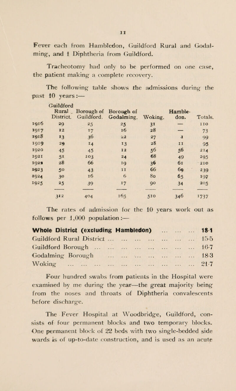 Fever each from HamHedon, Guildford Rural and Godai¬ ming, and i Diphtheria from Guildford. Tracheotomy had only to be performed on one case, the patient making a complete recovery. The following table shows the admissions during the past 10 years;— Guildford Rural _ Borough of Borough of Hamble- District. Guildford. Godaiming. Woking. don. Totals. 1916 29 25 25 31 — 110 1917 12 17 16 28 — 73 1918 0 36 22 27 a 99 1919 29 14 13 28 11 95 1920 45 45 12 56 56 214 1921 5i 103 24 68 49 295 192a 28 66 19 36 61 210 1923 50 43 11 66 69 239 1924 30 16 6 80 65 197 1925 25 39 17 90 34 205 3*2 404 165 510 346 1737 The rates of admi ssion for the 10 years work out as follows per 1,000 population:—- Whole District (excluding Hambledon) . 18 1 Guildford Rural District —. 15*5 Guildford Borough . 16-7 Godaiming Borough . 18-3 Woking ... 21*7 Four hundred swabs from patients in the Hospital were examined by me during the year—the great majority being from the noses and throats of Diphtheria convalescents before discharge. The Fever Hospital at Woodbridge, Guildford, con¬ sists of four permanent blocks and two temporary blocks. One permanent block of 22 beds with two single-bedded side wards is of up-to-date construction, and is used as an acute