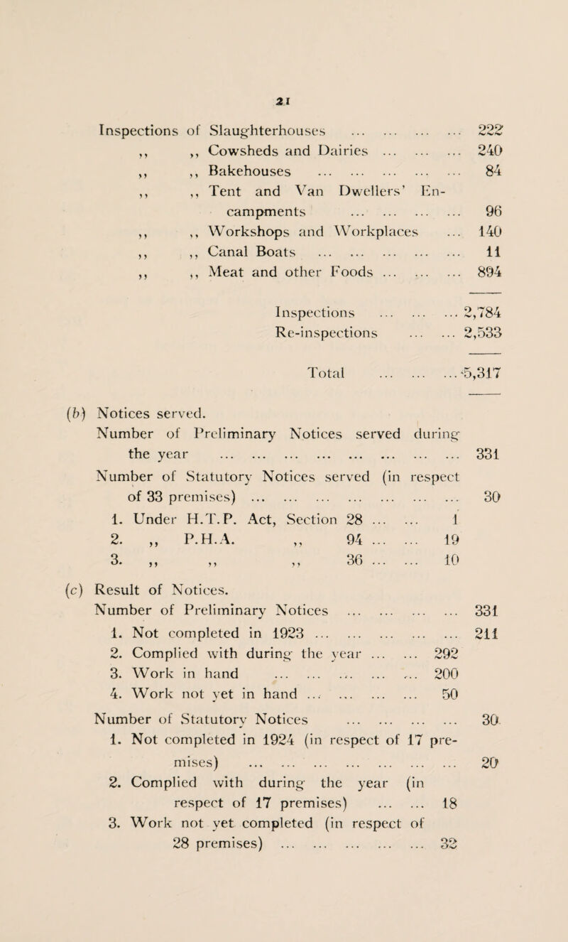 Inspections of Slaughterhouses . .. 222 y y y y Cowsheds and Dairies . . 240 > y y y Bakehouses . 84 y y y y Tent and Van Dwellers’ En- campments . . 96 y y y y Workshops and Workplaces . 140 > y y y Canal Boats . 11 y y yy Meat and other Foods. .. 894 Inspections . . 2,784 Re-inspections . 2,533 Total . . '5,317 (b) Notices served. Number of Preliminary Notices served during the yeai ... ... ... ... ... ... ... ... Number of Statutory Notices served (in respect of 33 premises) . 1. Under H.T.P. Act, Section 28. 1 2. ,, P.H.A. „ 94. 19 331 30 (c) Result of Notices. Number of Preliminary Notices 1. Not completed in 1923 . 2. Complied with during the year 3. Work in hand .. 4. Work not yet in hand ... ... 331 ... 2ii 292 200 50 Number of Statutory Notices . 30 1. Not completed in 1924 (in respect of 17 pre¬ mises) . 20 2. Complied with during the year (in respect of 17 premises) . 18 3. Work not yet completed (in respect of 28 premises) .. 32