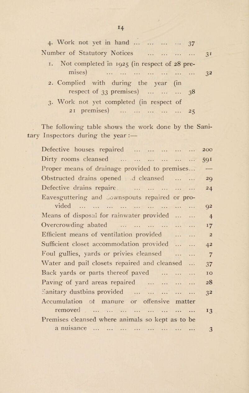 H 4. Work not yet in hand. 37 Number of Statutory Notices . 31 1. Not completed In 1925 (in respect of 28 pre¬ mises) 32 2. Complied with during- the year (in respect of 33 premises) . 38 3. Work not yet completed (in respect of 21 premises) . 25 The following table shows the work done by the Sani¬ tary Inspectors during the year : — Defective houses repaired . 200 Dirty rooms cleansed . 591 Proper means of drainage provided to premises... •— Obstructed drains opened ; -d cleansed . 29 Defective drains repaire . 24 Eavesguttering and _.ownspouts repaired or pro¬ vided . 92 Means of disposal for rainwater provided . 4 Overcrowding abated . 17 Efficient means of ventilation provided . 2 Sufficient closet accommodation provided . 42 Foul gullies, yards or privies cleansed . 7 Water and pail closets repaired and cleansed ... 37 Back yards or parts thereof paved . 10 Paving of yard areas repaired . 28 Sanitary dustbins provided . 32 Accumulation of manure or offensive matter removed . 13 Premises cleansed where animals so kept as to be a nuisance 3