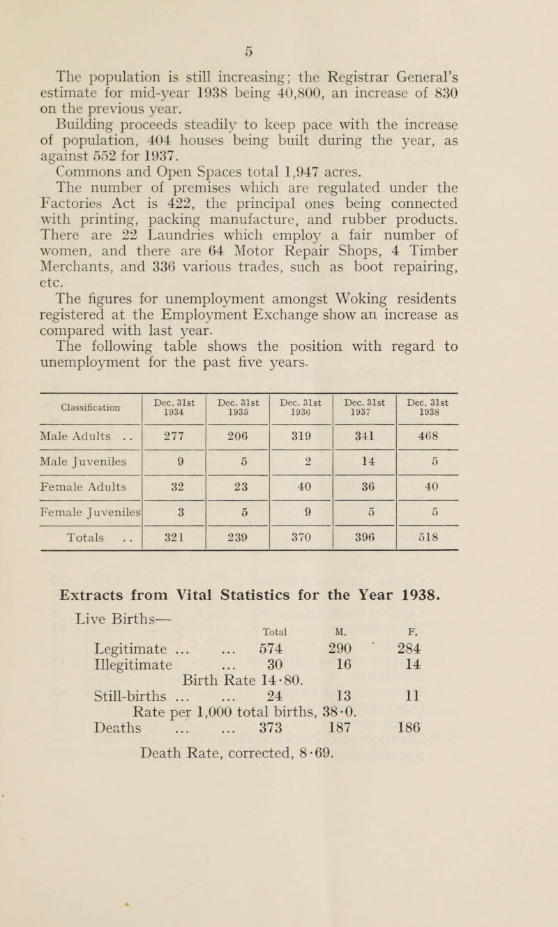 The population is still increasing; the Registrar General’s estimate for mid-year 1938 being 40,800, an increase of 830 on the previous year. Building proceeds steadily to keep pace with the increase of population, 404 houses being built during the year, as against 552 for 1937. Commons and Open Spaces total 1,947 acres. The number of premises which are regulated under the Factories Act is 422, the principal ones being connected with printing, packing manufacture, and rubber products. There are 22 Laundries which employ a fair number of women, and there are 64 Motor Repair Shops, 4 Timber Merchants, and 336 various trades, such as boot repairing, etc. The figures for unemployment amongst Woking residents registered at the Employment Exchange show an increase as compared with last year. The following table shows the position with regard to unemployment for the past five years. Classification Dec. 31st 1934 Dec. 31st 1935 Dec. 31st 1936 Dec. 31st 1937 Dec. 31st 1938 Male Adults . . 277 206 319 341 468 Male Juveniles 9 5 2 14 5 Female Adults 32 23 40 36 40 Female Juveniles 3 5 9 5 5 Totals 321 239 370 396 518 Extracts from Vital Statistics for the Year 1938. Live Births— Total M. F. Legitimate . 574 290 284 Illegitimate 30 16 14 Birth Rate 14*80. Still-births . 24 13 11 Rate per 1,000 total births, 38-0. Deaths . 373 187 186 Death Rate, corrected, 8-69.