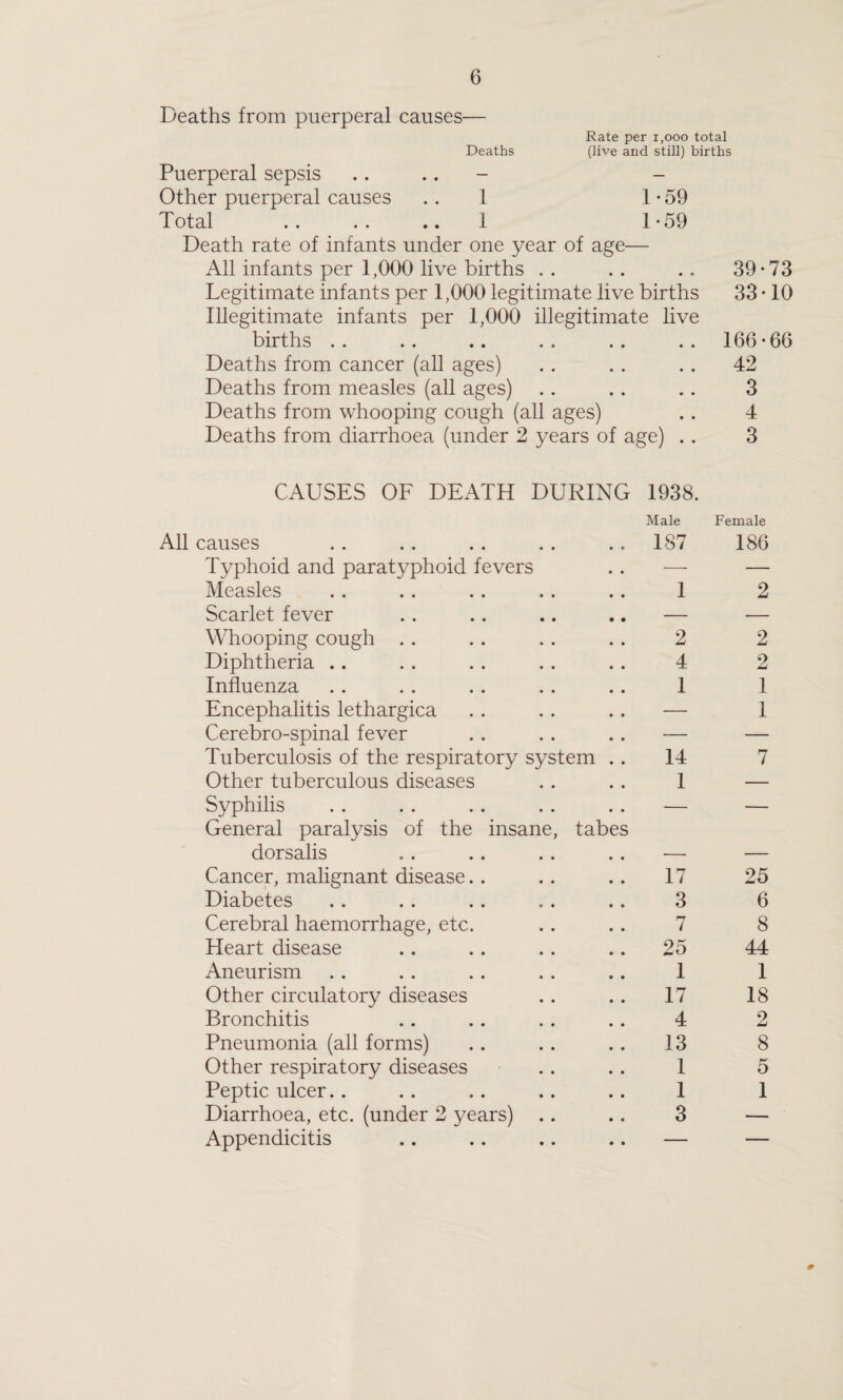 Deaths from puerperal causes— Rate per 1,000 total Deaths (live and still) births Puerperal sepsis .. .. - — Other puerperal causes .. 1 D59 Total . . .. .. 1 1-59 Death rate of infants under one year of age- All infants per 1,000 live births . . # # 39- Legitimate infants per 1,000 legitimate live births 33- Illegitimate infants per 1,000 illegitimate live births 166- Deaths from cancer (all ages) 42 Deaths from measles (all ages) 3 Deaths from whooping cough (all ages) 4 Deaths from diarrhoea (under 2 years of age) .. 3 CAUSES OF DEATH DURING 1938. Male Female All causes 187 186 Typhoid and paratyphoid fevers — — Measles 1 2 Scarlet fever — — Whooping cough 2 2 Diphtheria .. 4 2 Influenza 1 1 Encephalitis lethargica — 1 Cerebro-spinal fever — — Tuberculosis of the respiratory system .. 14 7 Other tuberculous diseases 1 — Syphilis — — General paralysis of the insane, tabes dorsalis Cancer, malignant disease 17 25 Diabetes 3 6 Cerebral haemorrhage, etc. 7 8 Heart disease 25 44 Aneurism 1 1 Other circulatory diseases 17 18 Bronchitis 4 2 Pneumonia (all forms) 13 8 Other respiratory diseases 1 5 Peptic ulcer.. 1 1 Diarrhoea, etc. (under 2 years) 3 — Appendicitis — —