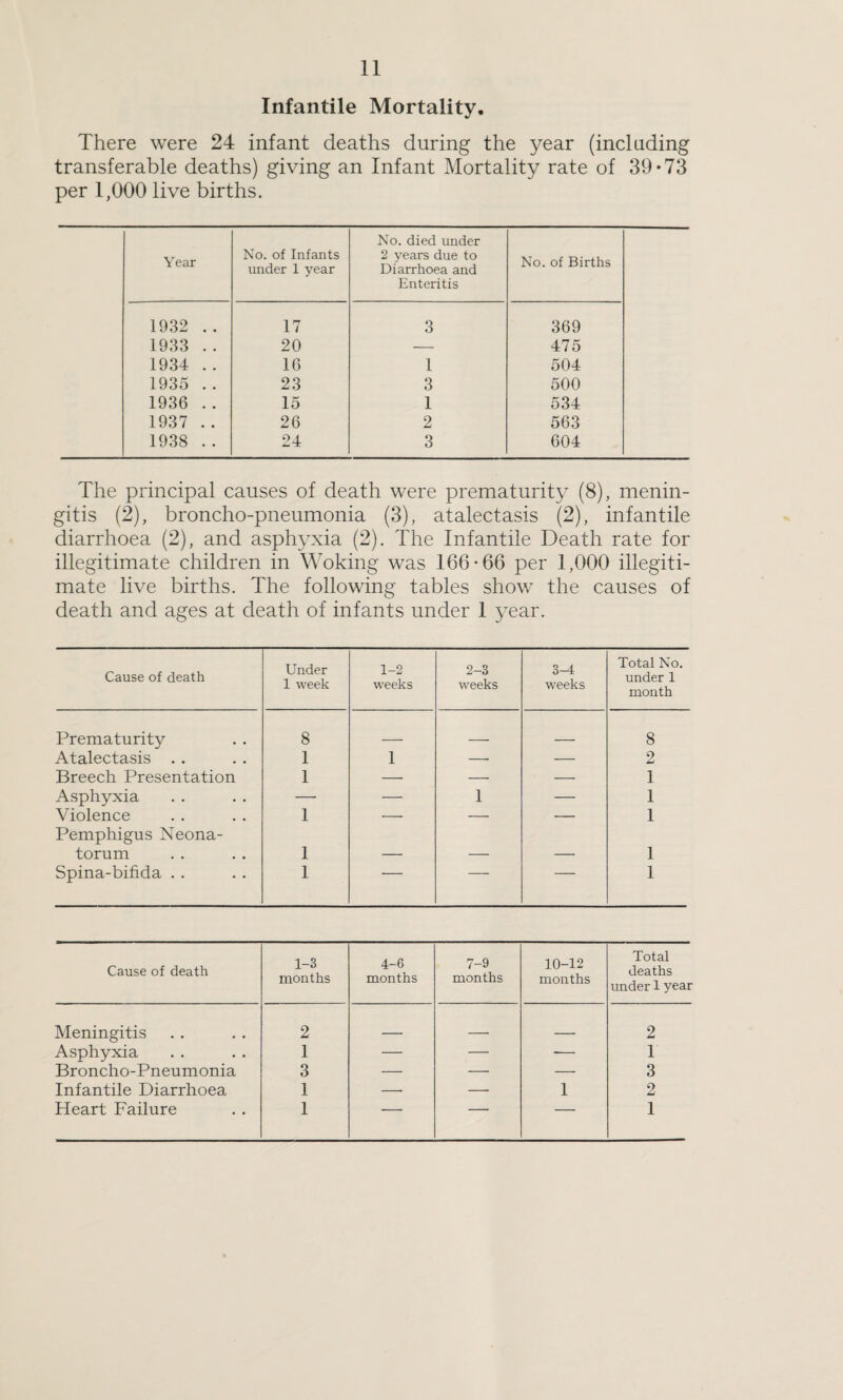 Infantile Mortality. There were 24 infant deaths during the year (including transferable deaths) giving an Infant Mortality rate of 39-73 per 1,000 live births. Year No. of Infants under 1 year No. died under 2 years due to Diarrhoea and Enteritis No. of Births 1932 .. 17 3 369 1933 .. 20 — 475 1934 .. 16 1 504 1935 .. 23 3 500 1936 .. 15 1 534 1937 .. 26 2 563 1938 .. 24 3 604 The principal causes of death were prematurity (8), menin¬ gitis (2), broncho-pneumonia (3), atalectasis (2), infantile diarrhoea (2), and asphyxia (2). The Infantile Death rate for illegitimate children in Woking was 166-66 per 1,000 illegiti¬ mate live births. The following tables show the causes of death and ages at death of infants under 1 year. Cause of death Under 1 week 1-2 weeks 2-3 weeks 3-4 weeks Total No. under 1 month Prematurity 8 __ _ _ 8 Atalectasis . . 1 1 — — 2 Breech Presentation 1 — — — 1 Asphyxia — — 1 — 1 Violence 1 — — — 1 Pemphigus Neona¬ torum 1 1 Spina-bifida . . 1 — — — 1 Cause of death 1-3 months 4-6 months 7-9 months 10-12 months Total deaths under 1 year Meningitis 2 _ - . 2 Asphyxia 1 — — — 1 Broncho-Pneumonia 3 — — — 3 Infantile Diarrhoea 1 — — 1 2 Heart Failure 1 —  — 1