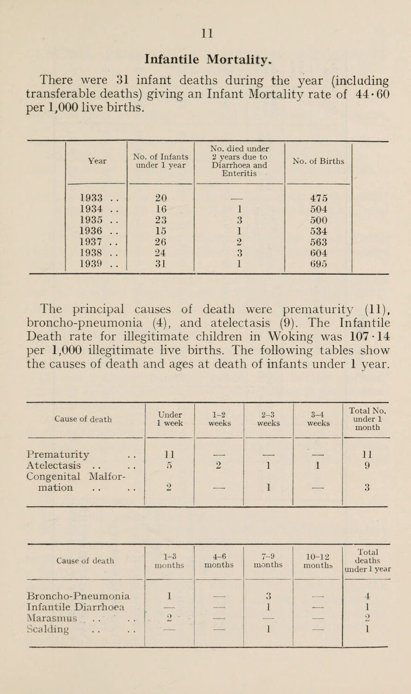 Infantile Mortality. There were 31 infant deaths during the year (including transferable deaths) giving an Infant Mortality rate of 44*60 per 1,000 live births. Year No. of Infants under 1 year No. died under 2 years due to Diarrhoea and Enteritis No. of Births 1933 .. 20 475 1934 .. 16 1 504 1935 .. 23 3 500 1936 .. 15 1 534 1937 .. 26 2 563 1938 .. 24 3 604 1939 .. 31 1 695 The principal causes of death were prematurity (11), broncho-pneumonia (4), and atelectasis (9). The Infantile Death rate for illegitimate children in Woking was 107-14 per 1,000 illegitimate live births. The following tables show the causes of death and ages at death of infants under 1 year. Cause of death Under 1 week 1-2 weeks 2-3 weeks 3-4 weeks Total No. under 1 month Prematurity 11 _____ _ . 11 Atelectasis . . 5 2 1 1 9 Congenital Malfor- mation 2 1 3 Cause of death 1-3 months 4-6 months 7-9 months 10-12 months Total deaths under 1 year Broncho-Pneumonia 1 3 4 Infantile Diarrhoea — — 1 -— 1 Marasmus 0 — — — o Scalding — — 1 — 1