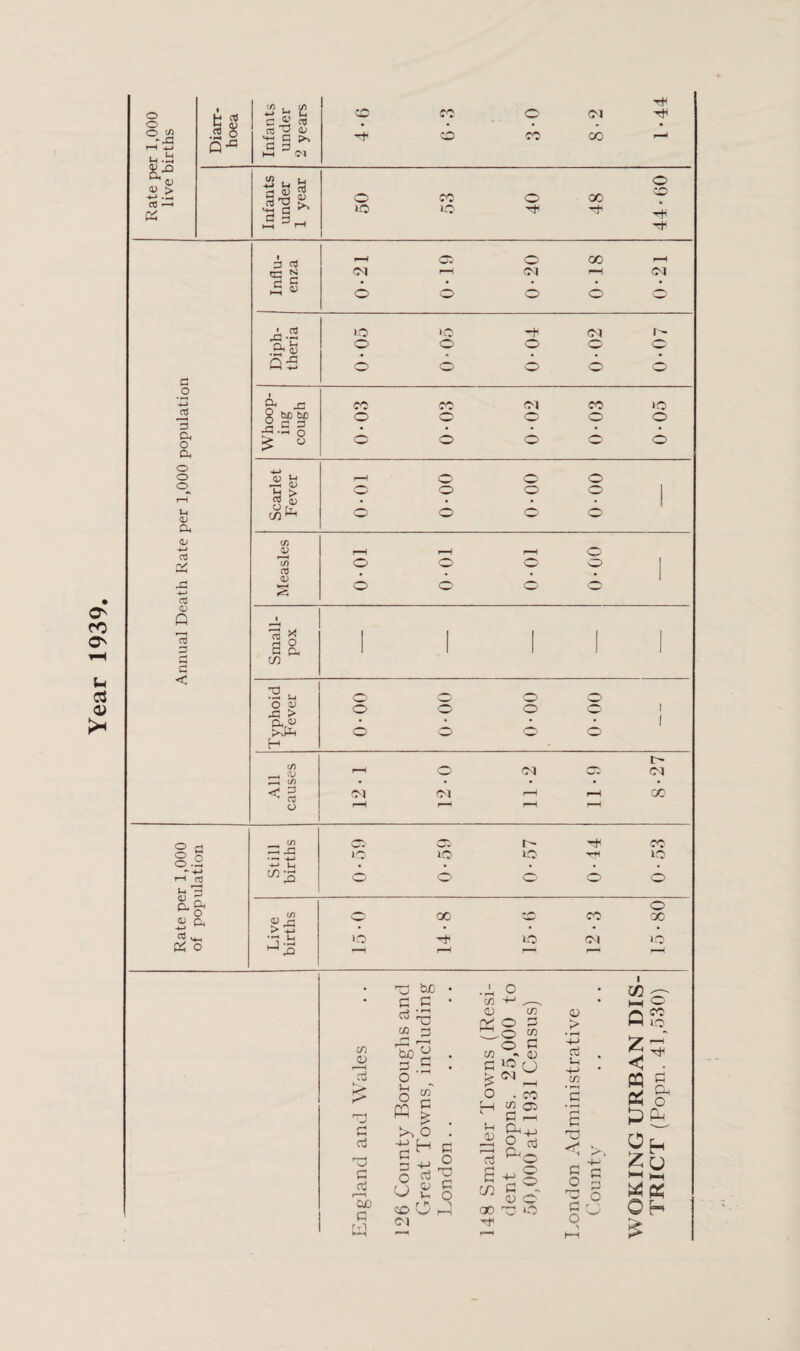 Year 1939 O o o 0) £ -4-> .0 os h ^ y v •2 2 *-• h (- C ,2 rt 03 GJ <U C § ^ HH <M co rH ^2 u su ct3 T3 H-H d .2 § O io co CO CO lO o co O rH (M 00 00 rH O CO rH rH a Influ¬ enza 0-21 Cl rH o 0-20 00 rH o 0 • 21 Diph- , theria 0 • 05 0-05 rH O o 0-02 0-07 o 1 8 ““ o O o o 3 O X.S § £ « o o o o o CG o o <u h r—1 o o o o b > O o o o 1 rH • • • • 1 Ui o o o o (S| <v </i ■4—> V rH rH rH o cV c/> CTJ o o O o CD ‘ -4—> rt <D Q 1 •—I | I 1 1 1 CvJ O s 8- 1 1 1 c3 in G <3 3 u, o o o o O D rO > o o o O1 I Oh ^ • • • • 1 o o o H - t- <V rH o CM o CM • • • • • < 3 CM CM rH rH oo o rH r—H rH rr o h _, c/> O^1 r- rH co O g —< X »o i-6 o H LO O -PM 4-» Ul • • • • . - -*-> rH nJ COS o o o o h 3 p. Oh o O Oi Cm -4-* ^ > *3 ►> -4—» *9 oo CO 00 t ■ , OS o 3 -ts lO CM lO rH be g P Cfi O in <L> Tl G cd rZ) G cd rH 00 G rd 00 G o Vh o PQ >•, cn G £ O H G 3 m O G O £ co O <M G O O to CD G £ O H !h 0) Id s cn 00 -H o o o in G in G o io (J CM ^ . CO m oi G r-H P-( -4_J o Td PO-H G ~ a) c CG IC5 <D > • l—I 4-> Ctf Ih 4-> cn 5 s T3 < C O rr-r W G O G G O o c£ or hH Q Z < ffi £ & _ oh £u rl MM 0 H CO lO rH rH G PC O Pm