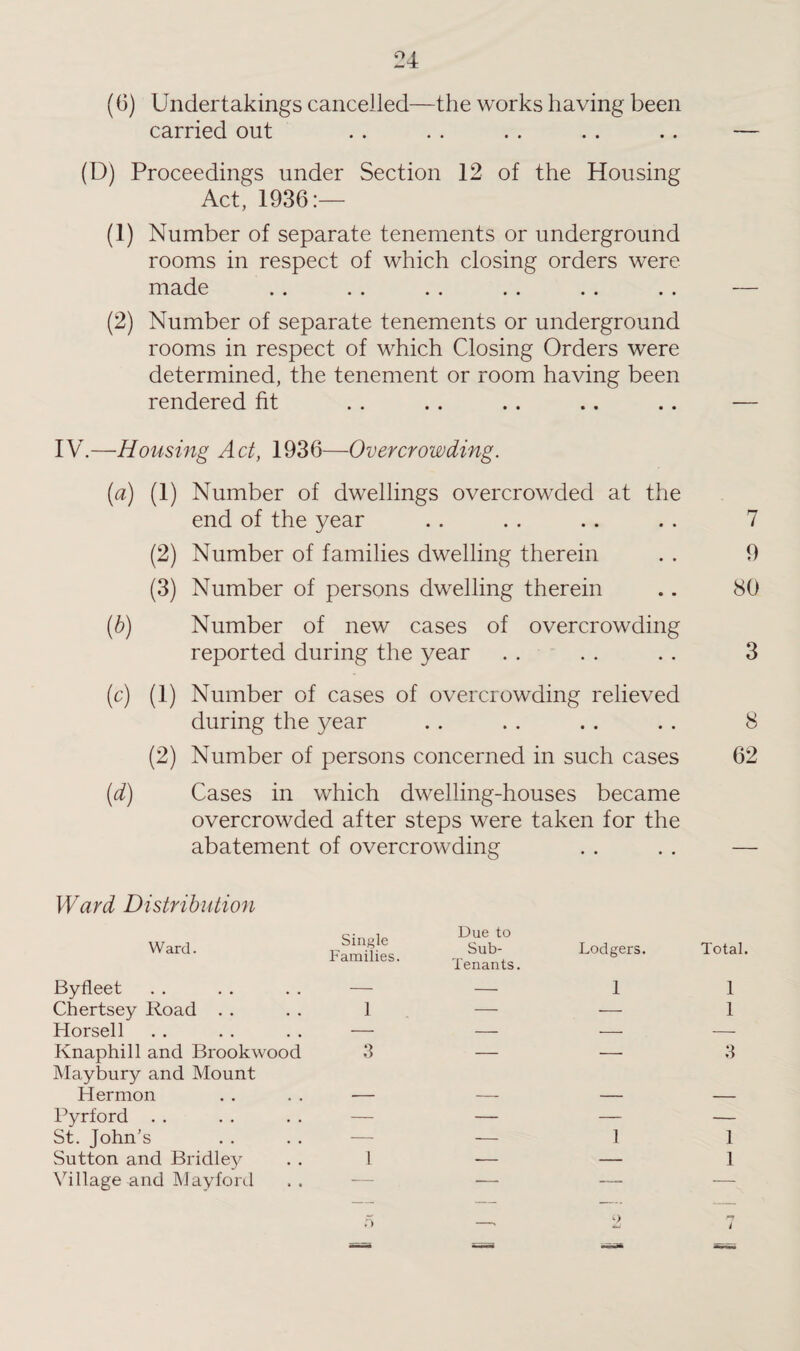 (6) Undertakings cancelled—the works having been carried out . . . . . . . . .. — (D) Proceedings under Section 12 of the Housing Act, 1936:— (1) Number of separate tenements or underground rooms in respect of which closing orders were made . . . . . . . . . . . . — (2) Number of separate tenements or underground rooms in respect of which Closing Orders were determined, the tenement or room having been rendered fit . . . . .. .. .. — IV.—Housing Act, 1936—Overcrowding. (a) (1) Number of dwellings overcrowded at the end of the year . . . . .. . . 7 (2) Number of families dwelling therein . . 9 (3) Number of persons dwelling therein .. 80 (b) Number of new cases of overcrowding reported during the year . . . . . . 3 (c) (1) Number of cases of overcrowding relieved during the year • • • • •• •• 8 (2) Number of persons concerned in such cases 62 (d) Cases in which dwelling-houses became overcrowded after steps were taken for the abatement of overcrowding — Ward Distribution Ward. Single Families. Due to Sub- Lodgers. Tenants. Total. Byfleet — — 1 1 Chertsey Road 1 — — 1 Horsell — — _ — Knaphill and Brookwood Maybury and Mount 3 — — 3 Hermon — — — — Pyrford — — — — St. John’s — — 1 1 Sutton and Bridley 1 — — 1 Village and Mayford — —— — — n __. o n i