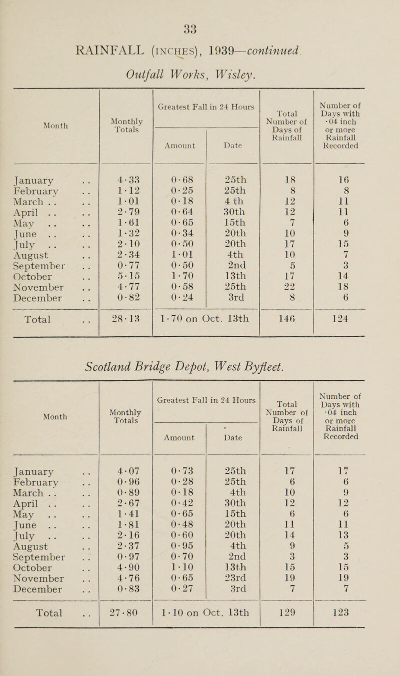 RAINFALL (inches), 1939—continued. Outfall Works, Wisley. Month Monthly Totals Greatest Fal in 24 Hours Total Number of Days of Rainfall Number of Days with • 04 inch or more Rainfall Recorded Amount Date January 4-33 0-68 25 th 18 16 February 1-12 0-25 25th 8 8 March . . 1-01 0-18 4 th 12 11 April . . 2-79 0-64 30th 12 11 May 1-61 0-65 15th 7 6 June . . 1-32 0-34 20th 10 9 July •• 2-10 0-50 20th 17 15 August 2-34 1-01 4th 10 7 September 0-77 0 • 50 2nd 5 3 October 5-15 1-70 13th 17 14 November 4-77 0-58 25th 22 18 December 0-82 0-24 3rd 8 6 Total 28-13 1-70 on Oct. 13th 146 124 Scotland Bridge Depot, West By fleet. Month Monthly Totals Greatest Fall in 24 Hours Total Number of Days of Rainfall Number of Days with •04 inch or more Rainfall Recorded Amount Date January 4-07 0-73 25th 17 17 February 0-96 0-28 25 th 6 6 March . . 0-89 0-18 4th 10 9 April . . 2-67 0-42 30th 12 12 May 1-41 0-65 15th 6 6 June . . 1-81 0-48 20th 11 11 July .. 2-16 0-60 20th 14 13 August 2-37 0-95 4th 9 5 September 0 • 97 0-70 2nd 3 3 October 4-90 1-10 13th 15 15 November 4-76 0-65 23rd 19 19 December 0-83 0-27 3rd 7 7