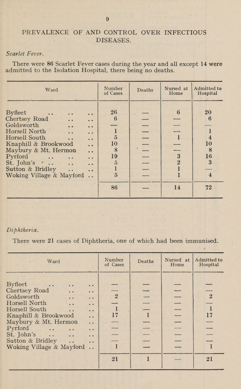 PREVALENCE OF AND CONTROL OVER INFECTIOUS DISEASES. Scarlet Fever. There were 86 Scarlet Fever cases during the year and all except 14 were admitted to the Isolation Hospital, there being no deaths. Ward Number of Cases Deaths Nursed at Home Admitted to Hospital Byfleet 26 6 20 Chertsey Road 6 — — 6 Goldsworth — — — — Horsell North 1 — — 1 Horsell South 5 — 1 4 Knaphill & Brookwood 10 — — 10 Maybury & Mt. Hermon 8 1 — 8 Pyrford 19 — 3 16 St. John’s ’ . . 5 — 2 3 Sutton & Bridley 1 — 1 — Woking Village & May ford . . 5 — 1 4 86 — 14 72 Diphtheria. There were 21 cases of Diphtheria, one of which had been immunised. Ward Number of Cases Deaths Nursed at Home Admitted to Hospital Byfleet Chertsey Road — — — — Goldsworth 2 — — 2 Horsell North — ■— — — Horsell South 1 — — 1 Knaphill & Brookwood 17 1 — 17 Maybury & Mt. Hermon — — — — Pyrford — — — — St. John’s —■ — — — Sutton & Bridley — — — — Woking Village & May ford . . 1 — — 1 21 1 — 21