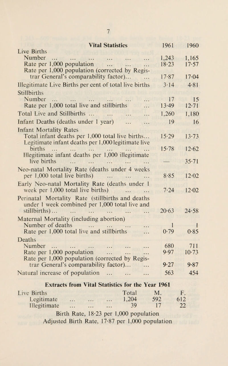 Vital Statistics 1961 1960 Live Births Number ... 1,243 1,165 Rate per 1,000 population 18-23 17-57 Rate per 1,000 population (corrected by Regis¬ trar General’s comparability factor)... 17-87 17-04 Illegitimate Live Births per cent of total live births 3-14 4-81 Stillbirths Number ... 17 15 Rate per 1,000 total live and stillbirths 13-49 12-71 Total Live and Stillbirths ... 1,260 1,180 Infant Deaths (deaths under 1 year) . 19 16 Infant Mortality Rates Total infant deaths per 1,000 total live births... 15-29 13-73 Legitimate infant deaths per 1,000 legitimate live births 15-78 12-62 Illegitimate infant deaths per 1,000 illegitimate live births — 35-71 Neo-natal Mortality Rate (deaths under 4 weeks per 1,000 total live births) 8-85 12-02 Early Neo-natal Mortality Rate (deaths under 1 week per 1,000 total live births) 7-24 12-02 Perinatal Mortality Rate (stillbirths and deaths under 1 week combined per 1,000 total live and stillbirths)... 20-63 24-58 Maternal Mortality (including abortion) Number of deaths 1 1 Rate per 1,000 total live and stillbirths 0-79 0-85 Deaths Number ... 680 711 Rate per 1,000 population . 9-97 10-73 Rate per 1,000 population (corrected by Regis¬ trar General’s comparability factor)... 9-27 9-87 Natural increase of population 563 454 Extracts from Vital Statistics for the Year 1961 Live Births Total M. F. Legitimate ... ... ... 1,204 592 612 Illegitimate . 39 17 22 Birth Rate, 18-23 per 1,000 population Adjusted Birth Rate, 17-87 per 1,000 population