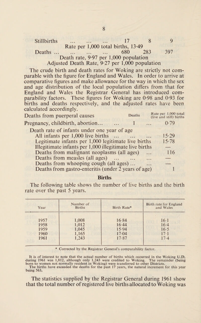 Stillbirths . ... 17 8 9 Rate per 1,000 total births, 13-49 Deaths. 680 283 397 Death rate, 9-97 per 1,000 population Adjusted Death Rate, 9-27 per 1,000 population The crude birth and death rates for Woking are strictly not com¬ parable with the figure for England and Wales. In order to arrive at comparative figures and make allowance for the way in which the sex and age distribution of the local population differs from that for England and Wales the Registrar General has introduced com¬ parability factors. These figures for Woking are 0-98 and 0-93 for births and deaths respectively, and the adjusted rates have been calculated accordingly. Deaths from puerperal causes Deaths stmTbirths Pregnancy, childbirth, abortion. 1 ... 0-79 Death rate of infants under one year of age All infants per 1,000 live births ... . 15-29 Legitimate infants per 1,000 legitimate live births 15-78 Illegitimate infants per 1,000 illegitimate live births — Deaths from malignant neoplasms (all ages) ... 116 Deaths from measles (all ages) . — Deaths from whooping cough (all ages) ... ... — Deaths from gastro-enteritis (under 2 years of age) 1 Births The following table shows the number of live births and the birth rate over the past 5 years. Year Number of Births Birth Rate* Birth rate for England and Wales 1957 1,008 16-84 16-1 1958 1,012 16-44 16 4 1959 1,045 15-94 16-5 1960 1,165 17-04 17 1 1961 1,243 17-87 17-4 * Corrected by the Registrar General’s comparability factor. It is of interest to note that the actual number of births which occurred in the Woking U.D. during 1961 was 1,812, although only 1,243 were credited to Woking. The remainder (being born to women not normally resident in Woking) were transferred to other Districts. The births have exceeded the deaths for the past 17 years, the natural increment for this year being 563. The statistics supplied by the Registrar General during 1961 show that the total number of registered live births allocated to Woking was