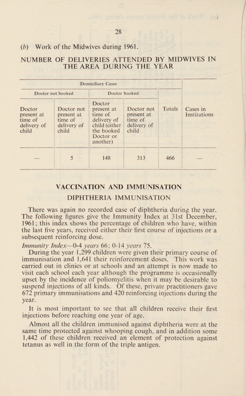 (b) Work of the Midwives during 1961. NUMBER OF DELIVERIES ATTENDED BY MIDWIVES IN THE AREA DURING THE YEAR Domiciliary Cases Doctor not booked Doctor booked Doctor present at time of delivery of child Doctor not present at time of delivery of child Doctor present at time of delivery of child (either the booked Doctor or another) Doctor not present at time of delivery of child Totals Cases in Institutions — 5 148 313 466 — VACCINATION AND IMMUNISATION DIPHTHERIA IMMUNISATION There was again no recorded case of diphtheria during the year. The following figures give the Immunity Index at 31st December, 1961; this index shows the percentage of children who have, within the last five years, received either their first course of injections or a subsequent reinforcing dose. Immunity Index—0-4 years 66; 0-14 years 75. During the year 1,299 children were given their primary course of immunisation and 1,641 their reinforcement doses. This work was carried out in clinics or at schools and an attempt is now made to visit each school each year although the programme is occasionally upset by the incidence of poliomyelitis when it may be desirable to suspend injections of all kinds. Of these, private practitioners gave 672 primary immunisations and 420 reinforcing injections during the year. It is most important to see that all children receive their first injections before reaching one year of age. Almost all the children immunised against diphtheria were at the same time protected against whooping cough, and in addition some 1,442 of these children received an element of protection against tetanus as well in the form of the triple antigen.