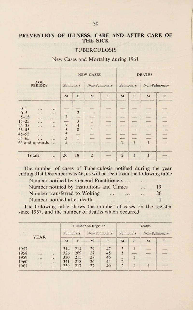 PREVENTION OF ILLNESS, CARE AND AFTER CARE OF THE SICK TUBERCULOSIS New Cases and Mortality during 1961 AGE PERIODS NEW CASES DEATHS Pulmonary Non-Pulmonary Pulmonary Non-Pulmonary M F M F M F M F 0-1 . 0-5 . — 2 — — — — — — 5-15 . 1 — — — — — — — 15-25 . — 3 1 — — — — — 25-35 . 7 4 — — — — — — 35-45 . 5 8 1 — — — — — 45-55 . 5 — — — — — — — 55-65 . 3 1 — — — — — — 65 and upwards ... 5 2 1 1 Totals 26 18 2 — 2 1 1 — The number of cases of Tuberculosis notified during the year ending 31st December was 46, as will be seen from the following table Number notified by General Practitioners ... ... — Number notified by Institutions and Clinics ... 19 Number transferred to Woking ... ... ... 26 Number notified after death ... ... ... ... 1 The following table shows the number of cases on the register since 1957, and the number of deaths which occurred YEAR 1957 1958 1959 1960 1961 Number on Register Deaths Pulmonary Non-Pulmonary Pulmonary Non-Pulmonary M F M F M F M F 314 214 29 47 3 1 , _ 326 209 27 45 5 — — — 330 215 27 46 5 1 — — 341 213 26 44 2 -- — — 339 217 27 40 2 jL. 1 1 —