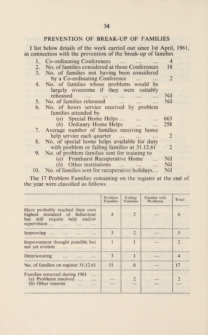 PREVENTION OF BREAK-UP OF FAMILIES I list below details of the work carried out since 1st April, 1961, in connection with the prevention of the break-up of families 1. Co-ordinating Conferences . 4 2. No. of families considered at those Conferences 18 3. No. of families not having been considered by a Co-ordinating Conference . 2 4. No. of families whose problems would be largely overcome if they were suitably rehoused ... ... ... ... ... Nil 5. No. of families rehoused . ... Nil 6. No. of hours service received by problem families attended by (a) Special Home Helps ... ... ... 663 (b) Ordinary Home Helps . 258 7. Average number of families receiving home help service each quarter . ... 2 8. No. of special home helps available for duty with problem or failing families at 31.12.61 2 9. No. of problem families sent for training to {a) Frimhurst Recuperative Home ... Nil (.b) Other institutions ... ... ... Nil 10. No. of families sent for recuperative holidays... Nil The 17 Problem Families remaining on the register at the end of the year were classified as follows Problem Families Failing Families Familes with Problems Total Have probably reached their own highest standard of behaviour but still require help and/or supervision ... 4 2 — 6 Improving ... 3 2 — 5 Improvement thought possible but not yet evident 1 1 — 2 Deteriorating . 3 1 — 4 No. of families on register 31.12.61 11 6 — 17 Families removed during 1961 (a) Problems resolved ... (b) Other reasons — 2 — 2