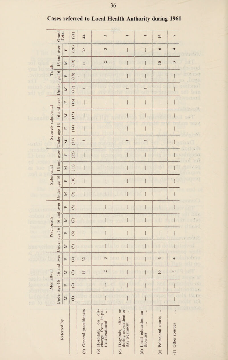 Cases referred to Local Health Authority during 1961 Grand Total (N 44 m - VO U, <U > O TD Pu (20) 32 CO vo d d VO C/5 *-H 15 s /-N O', - (N o O VO H - o tit) d Ph /*—s 00 1 1 1 *-» <D a D £ /“S - - I. 1 Ui <D > _ O Ph VO V-✓ 1 1 1 1 S c v- nj § VO JO ^ n S wn i 1  VO >h — ■y <u v “ > °» Ph /'■“N d- ■w- 1 1 1 1 1 c/0 a) -a d D £ cn 1 r - 1 U <U > o Ph CN 'w' 1 1 1 d __ d S 2 Ui S (n) 1 i 1 1 C VO x — ? <L) C/2 60 03 Ph o 1 1 1 1 1 i l-i <D T3 d D £ OV V—✓ 1 1 1 1 ! apath 16 and over i PP 00 1 1 1 1 1 s p S—✓ 1 i 1 1 rC VO O Z, oo (U CU bl) d pp S' 1 1 1 u <u T3 d D s 1 1 1 1 1 u. <d > O T3 pp d- 'w' 32 m i 1 vo c 1=5 VO _>> — s rn <N 1 o m d i2 a> VH <u < 00 d Ph CA 1 1 Ui <D T3 d D s (I) 1 ' 1 Referred by (a) General practitioners (b) Hospitals, on dis¬ charge from in-pa¬ tient treatment (c) Hospitals, after or during out-patient or day treatment (d) Local education au¬ thorities (e) Police and courts ... (f) Other sources