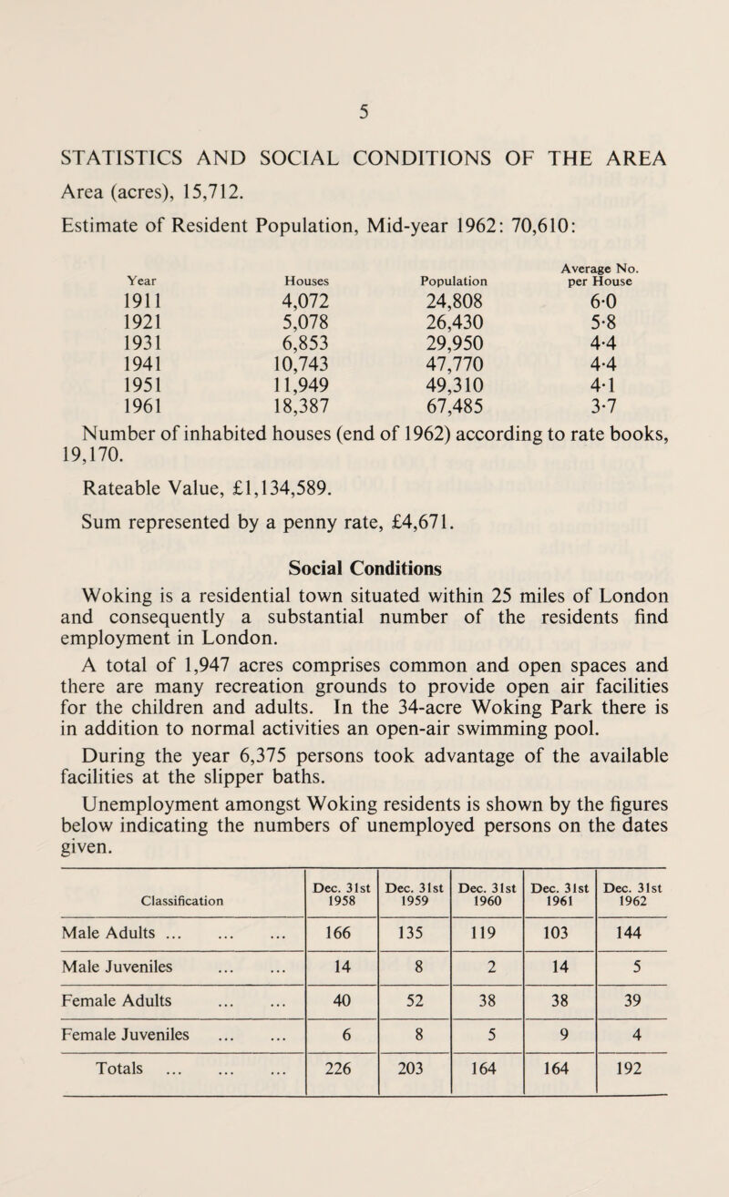 STATISTICS AND SOCIAL CONDITIONS OF THE AREA Area (acres), 15,712. Estimate of Resident Population, Mid-year 1962: 70,610: Year Houses Population Average No. per House 1911 4,072 24,808 6-0 1921 5,078 26,430 5-8 1931 6,853 29,950 4*4 1941 10,743 47,770 4-4 1951 11,949 49,310 4-1 1961 18,387 67,485 3-7 Number of inhabited houses (end of 1962) according to rate books, 19,170. Rateable Value, £1,134,589. Sum represented by a penny rate, £4,671. Social Conditions Woking is a residential town situated within 25 miles of London and consequently a substantial number of the residents find employment in London. A total of 1,947 acres comprises common and open spaces and there are many recreation grounds to provide open air facilities for the children and adults. In the 34-acre Woking Park there is in addition to normal activities an open-air swimming pool. During the year 6,375 persons took advantage of the available facilities at the slipper baths. Unemployment amongst Woking residents is shown by the figures below indicating the numbers of unemployed persons on the dates given. Classification Dec. 31st 1958 Dec. 31st 1959 Dec. 31st 1960 Dec. 31st 1961 Dec. 31st 1962 Male Adults. 166 135 119 103 144 Male Juveniles . 14 8 2 14 5 Female Adults . 40 52 38 38 39 Female Juveniles . 6 8 5 9 4 Totals . 226 203 164 164 192