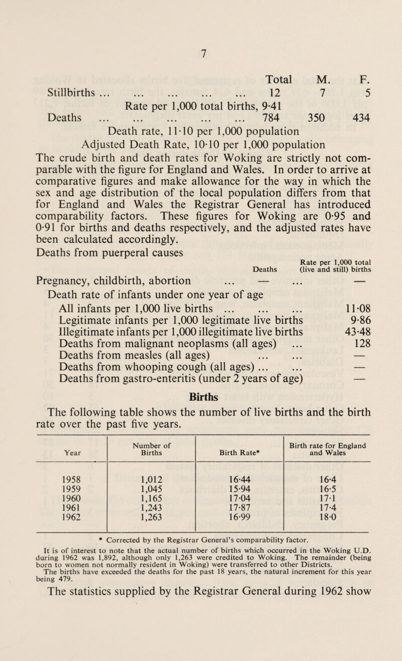 Total M. F. Stillbirths. 12 7 5 Rate per 1,000 total births, 941 Deaths . 784 350 434 Death rate, 11 TO per 1,000 population Adjusted Death Rate, 10T0 per 1,000 population The crude birth and death rates for Woking are strictly not com¬ parable with the figure for England and Wales. In order to arrive at comparative figures and make allowance for the way in which the sex and age distribution of the local population differs from that for England and Wales the Registrar General has introduced comparability factors. These figures for Woking are 0-95 and 0-91 for births and deaths respectively, and the adjusted rates have been calculated accordingly. Deaths from puerperal causes Rate per 1,000 total Deaths (live and still) births Pregnancy, childbirth, abortion ... — ... — Death rate of infants under one year of age All infants per 1,000 live births. 11*08 Legitimate infants per 1,000 legitimate live births 9*86 Illegitimate infants per 1,000 illegitimate live births 43*48 Deaths from malignant neoplasms (all ages) ... 128 Deaths from measles (all ages) . — Deaths from whooping cough (all ages). — Deaths from gastro-enteritis (under 2 years of age) — Births The following table shows the number of live births and the birth rate over the past five years. Year Number of Births Birth Rate* Birth rate for England and Wales 1958 1,012 16-44 16*4 1959 1,045 15-94 16-5 1960 1,165 17-04 17-1 1961 1,243 17-87 17-4 1962 1,263 16-99 18-0 * Corrected by the Registrar General’s comparability factor. It is of interest to note that the actual number of births which occurred in the Woking U.D. during 1962 was 1,892, although only 1,263 were credited to Woking. The remainder (being born to women not normally resident in Woking) were transferred to other Districts. The births have exceeded the deaths for the past 18 years, the natural increment for this year being 479. The statistics supplied by the Registrar General during 1962 show