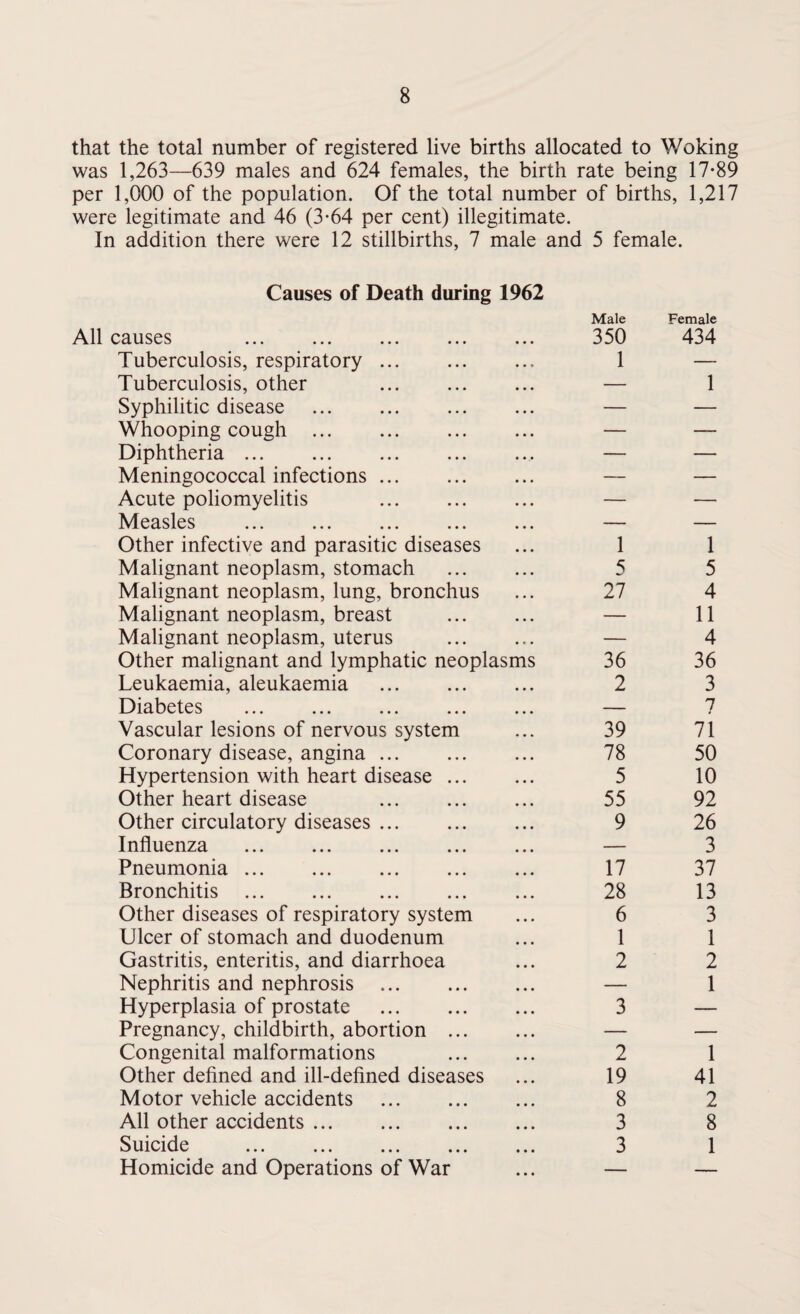 that the total number of registered live births allocated to Woking was 1,263—639 males and 624 females, the birth rate being 17*89 per 1,000 of the population. Of the total number of births, 1,217 were legitimate and 46 (3*64 per cent) illegitimate. In addition there were 12 stillbirths, 7 male and 5 female. Causes of Death during 1962 causes Male 350 Female 434 Tuberculosis, respiratory. 1 — Tuberculosis, other . — 1 Syphilitic disease . — — Whooping cough ... . — — Diphtheria. — — Meningococcal infections. — — Acute poliomyelitis . — — Measles ... . — — Other infective and parasitic diseases 1 1 Malignant neoplasm, stomach 5 5 Malignant neoplasm, lung, bronchus 27 4 Malignant neoplasm, breast — 11 Malignant neoplasm, uterus — 4 Other malignant and lymphatic neoplasms 36 36 Leukaemia, aleukaemia . 2 3 Diabetes . — 7 Vascular lesions of nervous system 39 71 Coronary disease, angina ... 78 50 Hypertension with heart disease ... 5 10 Other heart disease . 55 92 Other circulatory diseases ... 9 26 Influenza . — 3 Pneumonia. . 17 37 Bronchitis . 28 13 Other diseases of respiratory system 6 3 Ulcer of stomach and duodenum 1 1 Gastritis, enteritis, and diarrhoea 2 2 Nephritis and nephrosis . — 1 Hyperplasia of prostate . 3 — Pregnancy, childbirth, abortion ... — — Congenital malformations 2 1 Other defined and ill-defined diseases 19 41 Motor vehicle accidents . 8 2 All other accidents. 3 8 Suicide ... ... ... ... 3 1 Homicide and Operations of War — —