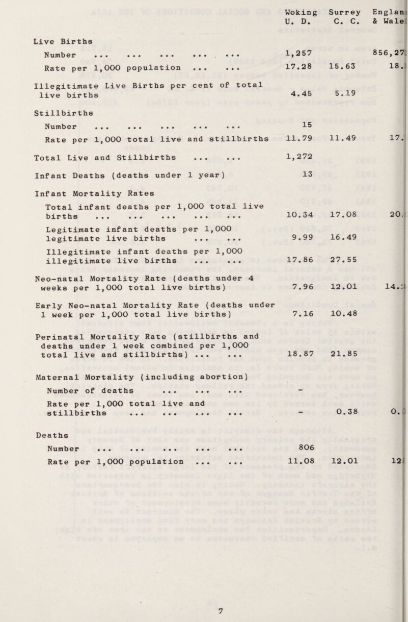Live Births Number • • • • • • • • • • • • Woking Surrey Englan U. D. C. C. & Wale Number ••• ••* ••• « • • . ••• 1,257 856,27 Rate per 1,000 population . • • ••• 17.28 15.63 18. Illegitimate Live Births per cent of total live births 4.45 5.19 Stillbirths Number . • . ••• • . • • . • ••• 15 Rate per 1,000 total live and stillbirths 11.79 11.49 17. Total Live and Stillbirths ... ... 1,272 Infant Deaths (deaths under 1 year) 13 Infant Mortality Rates Total infant deaths per 1,000 total live births ... ... ... .... ... 10.34 17.08 20, Legitimate infant deaths per 1,000 legitimate live births ... ... 9.99 16.49 Illegitimate infant deaths per 1,000 illegitimate live births ... ... 17.86 27. 55 Neo-natal Mortality Rate (deaths under 4 weeks per 1,000 total live births) 7.96 12.01 14.: Early Neo-natal Mortality Rate (deaths under 1 week per 1,000 total live births) 7.16 10.48 Perinatal Mortality Rate (stillbirths and deaths under 1 week combined per 1,000 total live and stillbirths) ... ... 18.87 21.85 Maternal Mortality (including abortion) Number of deaths ... ... ... — Rate per 1,000 total live and stillbirths ... ... ... ... — 0.38 0. Deaths Number » • • ... ... ... ... 806 Rate per 1,000 population ... ... 11.08 12.01 12