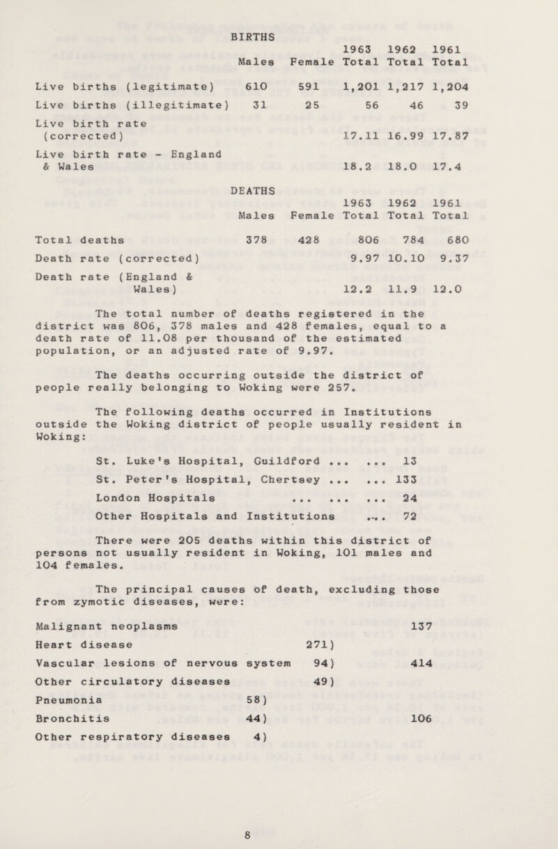 BIRTHS Males Female 1963 Total 1962 Total 1961 Total Live births (legitimate) 610 591 1,201 1,217 1,204 Live births (illegitimate) 31 25 56 46 39 Live birth rate (corrected) 17.11 16.99 17.87 Live birth rate - England & Wales 18.2 18.0 17.4 DEATHS Males Female 1963 Total 1962 Total 1961 Total Total deaths 378 428 806 784 680 Death rate (corrected) 9.97 10.10 9.37 Death rate (England & Wales) 12.2 11.9 12.0 The total number of deaths registered in the district was 806, 378 males and 428 females, equal to a death rate of 11.08 per thousand of the estimated population, or an adjusted rate of 9.97. The deaths occurring outside the district of people really belonging to Woking were 257, The following deaths occurred in Institutions outside the Woking district of people usually resident in Woking: St. Luke’s Hospital, Guildford ... St. Peter’s Hospital, Chertsey ... London Hospitals ... ... Other Hospitals and Institutions ■ • » 13 ... 133 . . . 24 < 72 There were 205 deaths within this district of persons not usually resident in Woking, 101 males and 104 females. The principal causes Of death, excluding those from zymotic diseases, were: Malignant neoplasms 137 Heart disease 271) Vascular lesions of nervous system 94) 414 Other circulatory diseases 49) Pneumonia 58 ) Bronchitis 44) 106 Other respiratory diseases 4)