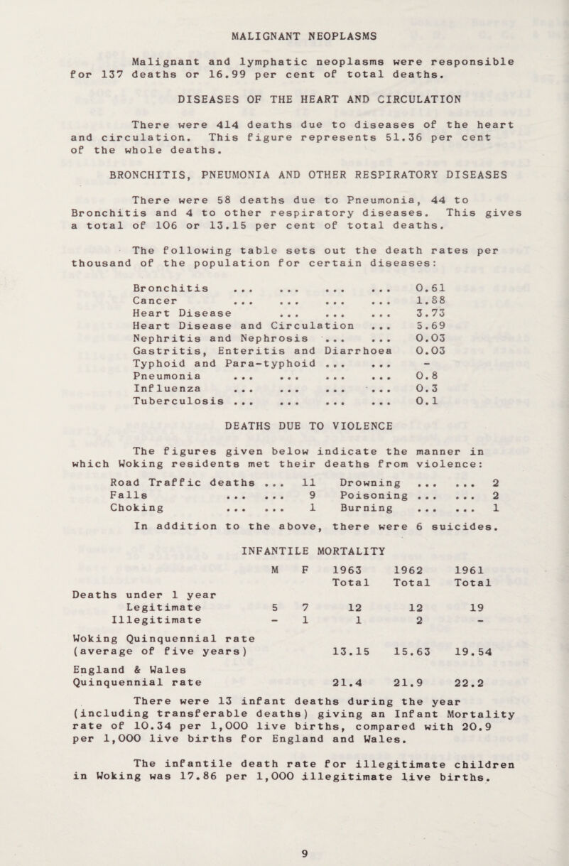 MALIGNANT NEOPLASMS Malignant and lymphatic neoplasms were responsible for 137 deaths or 16.99 per cent of total deaths. DISEASES OF THE HEART AND CIRCULATION There were 414 deaths and circulation. This figure of the whole deaths. due to diseases of the heart represents 51.36 per cent BRONCHITIS, PNEUMONIA AND OTHER RESPIRATORY DISEASES There wer e 58 death s Br o nch i tis and 4 to ot her r es a t ota 1 of 106 or 13.1 5 per c The folio wing table s th o usa n d of the p opula t ion f o Bronchiti s • • 9 9 Cancer • • • 9 9 Heart Dis ease 0 0 Heart Dis ease and C ir Nephritis and Nephr os Gastritis , Ent erit i s Typhoid a nd Pa ra-typh Pneumonia • • • • • Influenza • • • • • Tuberculo sis . • • • • due to Pneumonia, 44 to piratory diseases. This gives ent of total deaths. ets out the death rates per r certain diseases: • • • • 9 0 9 0.61 0 • • • 0 0 0 1.88 0 0 0 9 9 0 0 3.73 cula tion 5.69 is » • • 9 9 0 0.03 and Diarrhoea 0.03 oid • • t 0 0 0 — • • • • 9 0 0 0.8 • 9 0 9 9 0 9 0.3 • 0 9 9 0 9 9 0.1 DEATHS DUE TO VIOLENCE which The figures given Woking residents met Road Tr affic deaths . Falls 0 0 9 0 Choking 9 0 0 9 In addition to the below indicate the their deaths from .. 11 Drowning .. 9 Poisoning .. 1 Burning above, there were manner in violence: ... ... 2 ... ... 2 ... ... 1 6 suicides. INFANTILE MORTALITY M F 1963 Total 1962 Total 1961 Total Deaths under 1 year Legitimate 5 7 12 12 19 Illegitimate - 1 1 2 — Woking Quinquennial rate (average of five years) 13.15 15.63 19.54 England & Wales Quinquennial rate 21.4 21.9 22.2 There were 13 infant deat hs dur ing the year (including transferable deaths) giving an Infant Mortality rate of 10.34 per 1,000 live births, compared with 20.9 per 1,000 live births for England and Wales. The infantile death rate for illegitimate children in Woking was 17.86 per 1,000 illegitimate live births.