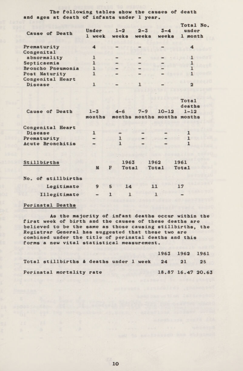 The following tables show the causes of death and ages at death of infants under 1 year • Cause of Death Under 1-2 2-3 3-4 Total No under 1 week weeks weeks weeks 1 month Prematurity 4 — — 4 Congenital abnormality 1 1 Septicaemia 1 — - - 1 Broncho Pneumonia 1 - — — 1 Post Maturity 1 - - - 1 Congenital Heart Disease 1 - 1 - 2 Cause of Death 1-3 4-6 7-9 10-12 Total deaths 1-12 months months months months months Congenital Heart Disease 1 - - - 1 Prematurity - 1 - - 1 Acute Bronchitis 1 ** 1 Stillbirths 1963 1962 1961 M F Total Total Total No. of stillbirths Legitimate 9 5 14 11 17 Illegitimate - 1 1 1 - Perinatal Deaths As the majority of infant deaths occur within th< first week of birth and the causes of these deaths are believed to be the same as those causing stillbirths, the Registrar General has suggested that these two are combined under the title of perinatal deaths and this forms a new vital statistical measurement. 1963 1962 1961 Total stillbirths & deaths under 1 week 24 21 25 Perinatal mortality rate 18.87 16.47 20.63