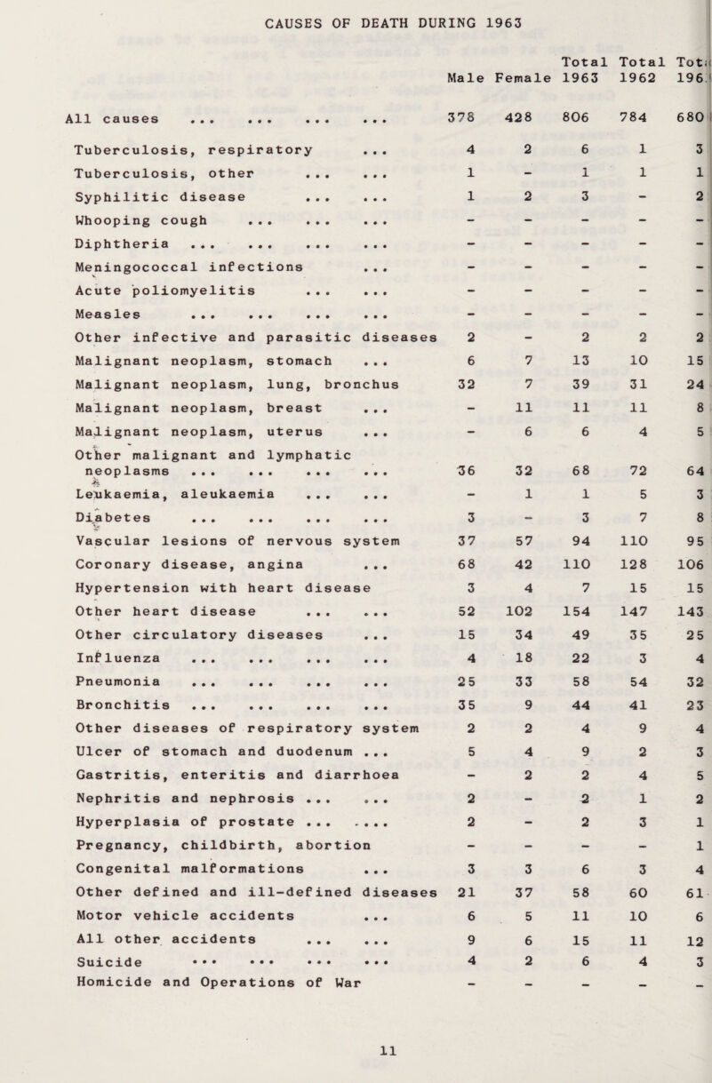 CAUSES OF DEATH DURING Male 1963 Female Total 1963 Total 1962 Totii 196 All cduscs ••« f«* * *• • • • 378 428 806 784 680 Tuberculosis, respiratory 000 4 2 6 1 3 Tuberculosis, other ... • # • 1 — 1 1 1 Syphilitic disease • • ♦ 1 2 3 — 2 Whooping cough ... ... • ♦ • — — - - - Diphtheria ... ... ... • • • - — - — - Meningococcal infections • • • — — - - - Acute poliomyelitis • • • — — - - - Measles ... ... ... • • • - — — — - Other infective and parasitic diseases 2 — 2 2 2 Malignant neoplasm, stomach • • • 6 7 13 10 15 Malignant neoplasm, lung, bronchus 32 7 39 31 24 Malignant neoplasm, breast • • • — 11 11 11 8 Malignant neoplasm, uterus Other malignant and lymphatic • • • — 6 6 4 5 neoplasms ... ... ... .fe • t • 36 32 68 72 64 Leukaemia, aleukaemia ... ♦ • • — 1 1 5 3 Dia betes ... ... ... ”v • • • 3 - 3 7 8 Vascular lesions of nervous system 37 57 94 110 95 Coronary disease, angina • • • 68 42 110 128 106 Hypertension with heart diseas e 3 4 7 15 15 Other heart disease ‘X ♦ • • 52 102 154 147 143 Other circulatory diseases • • • 15 34 49 35 25 Influenza ... ... ... • • • 4 18 22 3 4 Pneumonia ... ... ... 0 0 0 25 33 58 54 32 Bronchitis ... ... ... 0 0 0 35 9 44 41 23 Other diseases of respiratory system 2 2 4 9 4 Ulcer of stomach and duodenum 0 0 0 5 4 9 2 3 Gastritis, enteritis and diarr hoea - 2 2 4 5 Nephritis and nephrosis . • . • • ♦ 2 - 2 1 2 Hyperplasia of prostate ... • • • 2 - 2 3 1 Pregnancy, childbirth, abortion - - - — 1 Congenital malformations • • • 3 3 6 3 4 Other defined and ill-defined diseases 21 37 58 60 61 Motor vehicle accidents 0 0 0 6 5 11 10 6 All other accidents 0 0 0 9 6 15 11 12 Suicide ••• ••• ••• 0 0 0 4 2 6 4 3 Homicide and Operations of War —. —
