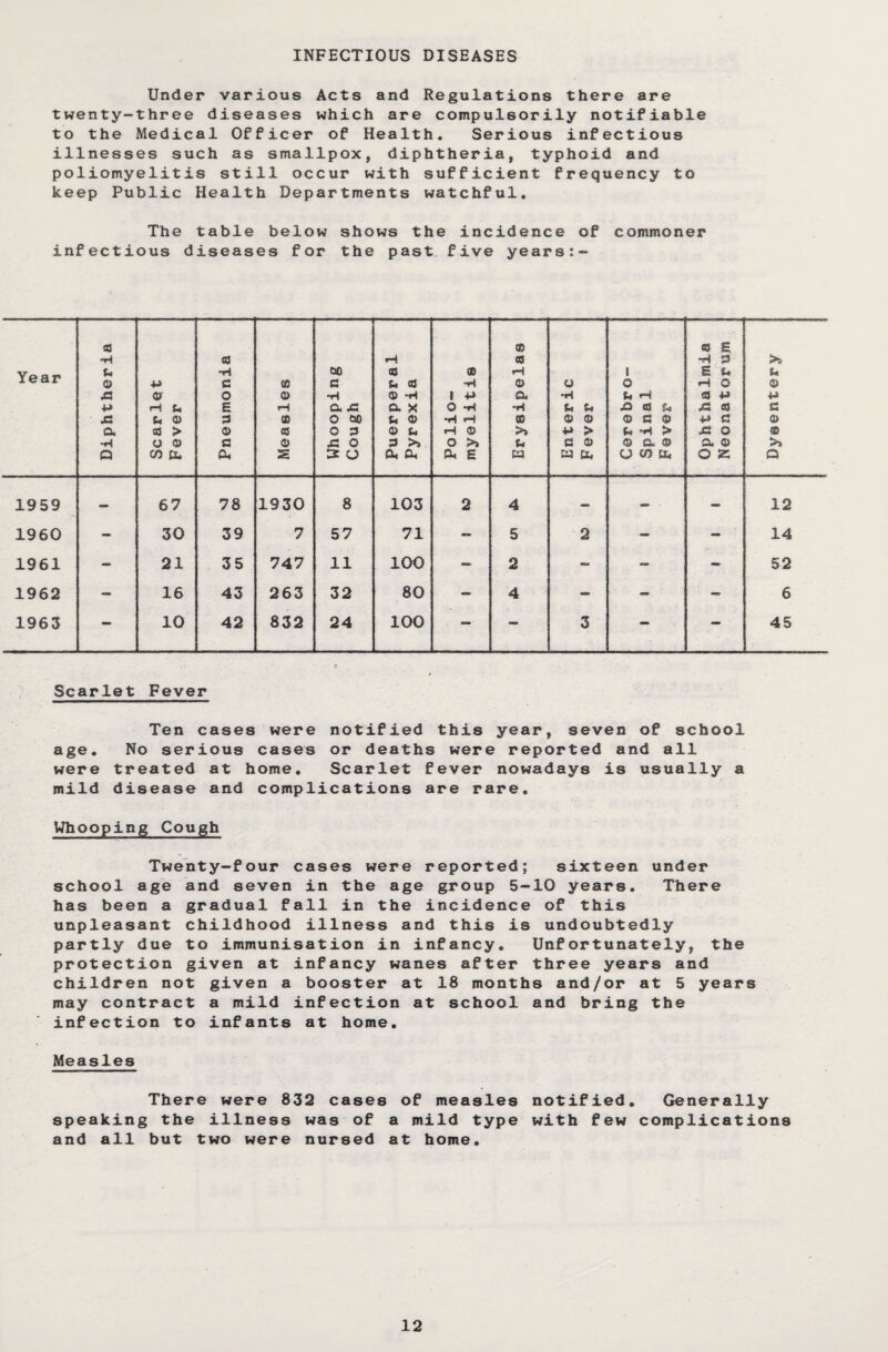 INFECTIOUS DISEASES Und twenty-thre to the Medi illnesses s poliomyelit keep Public er various Acts and Regulations there are e diseases which are compulsorily notifiable cal Officer of Health. Serious infectious uch as smallpox, diphtheria, typhoid and is still occur with sufficient frequency to Health Departments watchful. The table below infectious diseases for shows the incidence the past five years of commoner Year Diphtheria Scarlet Fever Pneumonia Measles Whooping Cough Puerperal Pyrexia Polio¬ myelitis Erysipelas Enteric Fever Cerebro¬ spinal Fever Ophthalmia Neonatorum Dysentery 1959 — 67 78 1930 8 103 2 4 — — — 12 1960 - 30 39 7 57 71 - 5 2 - - 14 1961 - 21 35 747 11 100 - 2 - - - 52 1962 - 16 43 263 32 80 - 4 — — - 6 1963 - 10 42 832 24 100 - - 3 - - 45 Scarlet Fever Ten cases were notified this year, seven of school age. No serious cases or deaths were reported and all were treated at home. Scarlet fever nowadays is usually a mild disease and complications are rare. Whooping Cough school has been a unpleasant partly due protection children not may contract Twenty-four c age and seven gradual fa childhood to immunisation in infancy. Unfortunately, the given at i given a a mild i ases were reported; sixteen under in the age group 5-10 years. There 11 in the incidence of this illness and this is undoubtedly nfancy wanes after three years and booster at 18 months and/or at 5 years nfection at school and bring the infection to infants at home. Measles There were 832 cases of measles speaking the illness was of a mild type and all but two were nursed at home. notified. Generally with few complications