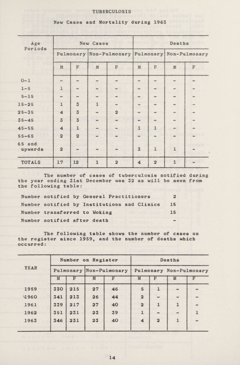 TUBERCULOSIS New Cases and Mortality during 1963 Age Periods New Cases Deaths Pulmonary Non-Pulmonary Pulmonary Non-Pulmonary M F M F M F M F 0-1 - - - - - - - - 1-5 1 - - - - - - - 5-15 — - — - - - - - 15-25 1 3 1 — ram - - - 25-35 4 3 - 2 - - - - 35-45 3 3 - — - — — - 45-55 4 1 — - 1 1 - - 55-65 2 2 - - - • - - 6 5 and upwards 2 - - - 3 1 1 - TOTALS 17 12 1 2 4 2 1 - The number of cases of tuberculosis notified during the year ending 31st December was 32 as will be seen from the following table: Number notified by General Practitioners Number notified by Institutions and Clinics Number transferred to Woking Number notified after death The following table shows the number of cases on the register since 1959, and the number of deaths which occurred: 2 15 15 Number on Register Deaths YEAR Pulmonary Non-Pulmonary Pulmonary Non-Pulmonary M F M F M F M F 1959 330 215 27 46 5 1 - - VL960 341 213 26 44 2 - - - 1961 339 217 27 40 2 1 1 - 1962 351 231 23 39 1 - - 1 1963 346 231 23 40 4 2 1 —