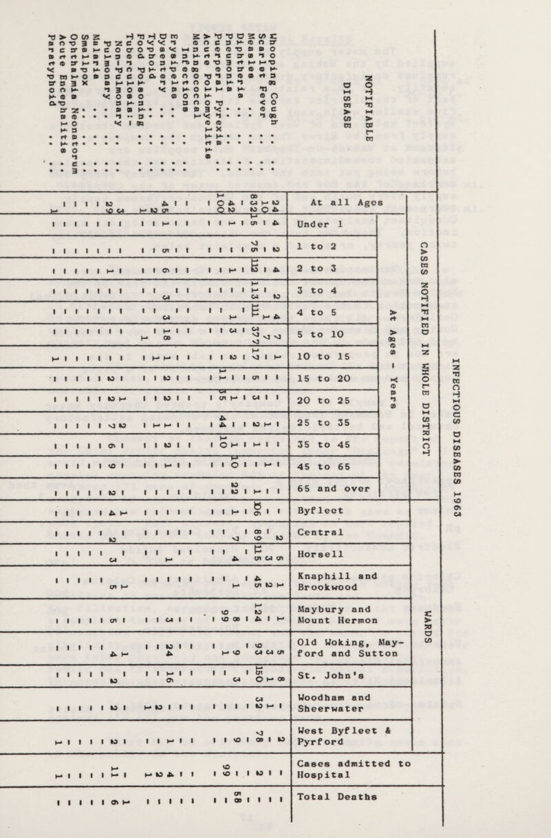 33 > O C/3 2 H H H O n s v *3 O 2 CO C 0 O T3 3 0 *0 2 c O «< << 3 0 o c 3 H* 0 0 3’ *1 C O’ 0 M e O O’ o n to «< >-< 3 C 0 0 T3 0 0 O 0 rt rt M 0 3 ft a. zr ft a> 3 H- rt *1 C O’ 0 3 0 rt ft o’ 1- 3 3 1 3 O 3 M- <-B B 0 T3 3 rt H M33 *< o TJ o 33 O *0 K rt -o 0 TO 0 O S’ 0 0 H- •o m H* o 0 3 C c O A ft ft O O >0 3 3 ® 0 rt 3 25 a* s 3 X 0 t-* H* K 3 M rt O O 0 H- 3 TO o o o o T- 3 3 O ® *< 0 K- O t- M 0 H- 31 M H K ft 0 << O to O 05 o o H- 0 0 n CO M a T3 3 H- 3 3 O O 33 < o rrj 33 3* 2! • • • 0 a • • • a 0 3 *< • • • 0 c > 0 ft • • • 3 • • B • • • H-v; 3 • • • 3 TO 09 > (-• 0 << l TO ft ft 3 W 03 H- 3 H* X f • rt 0 H* m • H* rt rt 0 a O H* 3 0 • • C • • • • • • • • • I I to &. ! I H-» 10 O' r-* 00 I o I 04 ►- to O to to C Ok — P-— I I M I CT 1 £k At all Ages I i i i I I I I M i t I I l I I i t I I I I l to i I i—* I I Under 1 i m i i t i i i on i to 1 to 2 I I On I I I I I—• I E, 2 to 3 it it 04 i i i i-* i 04 tO 3 to 4 ii ii 04 H* ^ H- Ok 4 to 5 1 H* I I H* 00 I I 04 I 04 Vi M 5 to 10 ! t— M I I I I to I v] I M 10 to 15 I to I I I H-> I I CP I I 15 to 20 I I U H I I to I I —c?-—- I W H* I 04 I I 20 to 25 I v] tO I H* M I I I Ok I I tO H I 25 to 35 I I On I I I tO I I I O H* I M I I 35 to 45 I I VO I I I M I I I I O I I M I 45 to 65 l I to I l l i I I to I I to I t- I I 65 and over > rt > TO 0 to K O 0 3 to o > 03 W 03 2 O H M -n M to a o IT ra CO H S3 k-< o H I I £k 1- I I I I I I I H I ff, I I Byfleet i i i to i i i I i II I 00 i vj vO- 10 Central i i I 04 ii ii ii i P £k cn 04 on Horsell ii i i i I i C7V (—* II I ^ (—1 Ol M H Knaphill and Brookwood I I on I I I 04 I I H* VO to I VO 00 I Ok I M Maybury and Mount Hermon n > S3 a C/3 I I £k i—* I I to I I A I I VO H* v0 04 04 tn Old Woking, May- ford and Sutton I i i to I I M I I II » o» 04 Oh* St. John's i I to i h- to i i I 04 i i i to t- i Woodham and Sheerwater I i to i i 1 1 i I I VO I 00 I to West Byfleet & Pyrf ord i i t—» i t— to >tk i i vO I VO I I tO 1 I Cases admitted to Hospital Ol I I I I On I-* I I I I I I I OD I I I I Total Deaths INFECTIOUS DISEASES 1963